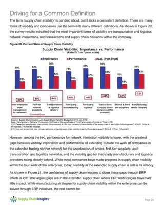 Page 25 
Driving for a Common Definition 
The term ‘supply chain visibility’ is bandied about, but it lacks a consistent definition. There are many forms of visibility and companies use the term with many different definitions. As shown in Figure 20, the survey results indicated that the most important forms of visibility are transportation and logistics network interactions, and transactions and supply chain decisions within the company. 
Figure 20. Current State of Supply Chain Visibility 
However, among the two, performance for network interaction visibility is lower, with the greatest gaps between visibility importance and performance all extending outside the walls of companies in the extended trading partner network for the coordination of orders, first-tier suppliers, and transportation and logistics networks, and the visibility gap for third-party manufacturers and logistics providers rating closely behind. While most companies have made progress in supply chain visibility within the four walls of the enterprise, today, visibility in the extended supply chain is still in its infancy. 
As shown in Figure 21, the confidence of supply chain leaders to close these gaps through ERP efforts is low. The largest gaps are in the extended supply chain where ERP technologies have had little impact. While manufacturing strategies for supply chain visibility within the enterprise can be solved through ERP initiatives, the rest cannot be.  
