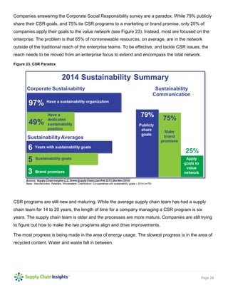 Page 28 
Companies answering the Corporate Social Responsibility survey are a paradox. While 79% publicly share their CSR goals, and 75% tie CSR programs to a marketing or brand promise, only 25% of companies apply their goals to the value network (see Figure 23). Instead, most are focused on the enterprise. The problem is that 65% of nonrenewable resources, on average, are in the network outside of the traditional reach of the enterprise teams. To be effective, and tackle CSR issues, the reach needs to be moved from an enterprise focus to extend and encompass the total network. 
Figure 23. CSR Paradox 
CSR programs are still new and maturing. While the average supply chain team has had a supply chain team for 14 to 20 years, the length of time for a company managing a CSR program is six years. The supply chain team is older and the processes are more mature. Companies are still trying to figure out how to make the two programs align and drive improvements. 
The most progress is being made in the area of energy usage. The slowest progress is in the area of recycled content. Water and waste fall in between. 
 
