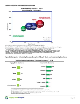 Page 29 
Figure 24. Corporate Social Responsibility Goals 
Figure 25. Companies Selected by Peers as Examples of Supply Chain and Sustainability Excellence 
 