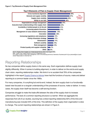 Page 8 
Figure 3. Top Elements of Supply Chain Management Pain 
Reporting Relationships 
No two companies define supply chains in the same way. Each organization defines supply chain slightly differently. When it comes to building alignment, in order to deliver on the end-to-end supply chain vision, reporting relationships matter. We think it is no accident that 78% of the companies highlighted in the report Supply Chains to Admire have had the functions of source, make and deliver reporting to a common leader since the 1980s. 
For many companies, it is anything but end-to-end; instead, the term supply chain is a functionally- based view focused on a singular understanding of the processes of source, make or deliver. In many cases, the supply chain itself has become a self-serving function. 
Companies struggle to make the trade-offs between the silos of the supply chain to increase performance. The lack of a common reporting structure is a barrier. When we aggregate the responses from all of our studies, sourcing has a direct reporting relationship 60% of the time and manufacturing was included 45% of the time. This definition of the supply chain organization is slow to change. The current reporting relationships are shown in Figure 4.  