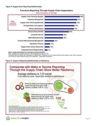 Page 9 
Figure 4. Supply Chain Reporting Relationships 
Figure 5. Impact of Reporting Relationships on Resiliency  