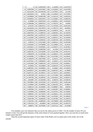 7 3 56 8,3835299 105 11,36266 154 13,637419
8 3,3047649 57 8,4471847 106 11,421834 155 13,673709
9 3,6131259 58 8,5245538 107 11,472052 156 13,7196
10 3,8130256 59 8,5925 108 11,524016 157 13,772992
11 3,9238044 60 8,6462198 109 11,562119 158 13,823226
12 4,0296019 61 8,6612976 110 11,616862 159 13,864194
13 4,236068 62 8,8297654 111 11,662811 160 13,920539
14 4,3284286 63 8,8923515 112 11,705275 161 13,9694
15 4,521357 64 8,9619711 113 11,747528 162 14,011329
16 4,6154256 65 9,0173973 114 11,795173 163 14,06962
17 4,7920337 66 9,0962794 115 11,839474 164 14,1107
18 4,8637033 67 9,1689719 116 11,896705 165 14,144339
19 4,8637033 68 9,2297737 117 11,943476 166 14,185678
20 5,1223207 69 9,2697613 118 11,985551 167 14,220394
21 5,2523175 70 9,3456532 119 12,042334 168 14,259536
22 5,439719 71 9,4157969 120 12,085212 169 14,295358
23 5,5452042 72 9,4738909 121 12,124803 170 14,33155
24 5,6516611 73 9,5403462 122 12,204375 171 14,367661
25 5,7528243 74 9,5892328 123 12,2764 172 14,416776
26 5,8281765 75 9,6720296 124 12,321708 173 14,451341
27 5,9063978 76 9,7295968 125 12,368225 174 14,492849
28 6,0149381 77 9,7989119 126 12,417464 175 14,536541
29 6,1385979 78 9,8577099 127 12,46155 176 14,574136
30 6,1977411 79 9,9050635 128 12,50231 177 14,617194
31 6,2915026 80 9,9681518 129 12,553718 178 14,658911
32 6,429463 81 10,010864 130 12,602319 179 14,702293
33 6,4867031 82 10,050824 131 12,64962 180 14,742878
34 6,6109571 83 10,116858 132 12,687437 181 14,78083
35 6,6971711 84 10,149531 133 12,735273 182 14,818931
36 6,7467538 85 10,163111 134 12,771446 183 14,869399
37 6,7587705 86 10,298701 135 12,814255 184 14,905473
38 6,961887 87 10,363209 136 12,86576 185 14,938145
39 7,0578842 88 10,432338 137 12,914725 186 14,961186
40 7,1238464 89 10,500492 138 12,962703 187 14,98927
41 7,2600123 90 10,546069 139 13,008987 188 °,028785
42 7,3467964 91 10,566772 140 13,061097 189 15,069681
43 7,4199449 92 10,684646 141 13,107255 190 15,103602
44 7,4980367 93 10,733353 142 13,146412 191 15,142358
45 7,5729123 94 10,778032 143 13,197401 192 15,169435
46 7,6501799 95 10,840205 144 13,247789 193 15,199374
47 7,7241701 96 10,883203 145 13,276669 194 15,249754
48 7,7912714 97 10,93859 146 13,331234 195 15,287172
49 7,886871 98 10,979383 147 13,357112 196 15,32308
Table 1
You multiply your wire diameter that you use by the radius given in Table 1 for the number of turns (N) you
intend to wind. You will get the diameter of the entire bunch of wires packed together. How can I put this in much more
simpler terms than this?
Then the second important aspect of inner order of the Rodin coil is to place pins in the inside, not on the
outside!
 