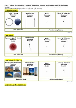 where a circle is always feminine while a line is masculine, and from them, as with the world, all forms are
created.
I hope that this next table proves that we were both right all along:
Sacred geometry:
Picture 615
Conception:
Picture 616
Man-made structures:
Picture 617
Electromagnetic monopoles:
 