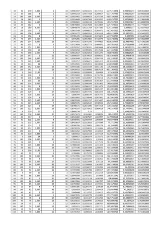 10 36 170 3,333 1 18 0,9961947 0,4564221 0,174311 6,275213478 0,998731244 0,054610824
12 30 168 4 1 15 0,9945219 0,4477358 0,209057 6,271707796 0,998173297 0,078683538
14 180 166 0,667 7 90 0,9925462 0,4390653 0,243739 43,87296363 6,982599029 0,107167795
15 24 165 5 1 12 0,9914449 0,4347369 0,261052 6,265257227 0,997146657 0,123069584
16 45 164 2,667 2 45 0,9902681 0,4304134 0,278346 12,52557909 1,993507827 0,140080998
18 20 162 6 1 10 0,9876883 0,4217828 0,312869 6,257378602 0,995892735 0,177443277
20 18 160 6,667 1 9 0,9848078 0,4131759 0,347296 6,251334396 0,99493077 0,219277505
21 120 159 1 7 60 0,9832549 0,4088822 0,364471 43,73652612 6,960884325 0,241879503
22 180 158 0,667 11 90 0,9816272 0,4045955 0,381618 68,69123834 10,93255013 0,265609322
24 15 156 8 1 15 0,9781476 0,3960442 0,415823 6,237350725 0,9927052 0,316467163
25 72 155 1,667 5 36 0,976296 0,3917802 0,432879 31,16730441 4,960430559 0,343602999
26 180 154 0,667 13 90 0,9743701 0,3875245 0,449902 80,98237956 12,88874601 0,371882283
27 40 153 3 3 20 0,9723699 0,3832773 0,466891 18,67562911 2,972318688 0,40130937
28 90 152 1,333 7 45 0,9702957 0,3790391 0,483844 43,54594121 6,930551795 0,431888792
30 12 150 10 1 6 0,9659258 0,3705905 0,517638 6,211657082 0,988615929 0,496523685
32 45 148 2,667 4 45 0,9612617 0,3621813 0,551275 24,80736202 3,948214291 0,56582688
33 120 147 1 11 60 0,9588197 0,3579923 0,568031 68,16368273 10,84858705 0,602242375
34 180 146 0,667 17 90 0,9563048 0,3538141 0,584743 105,2538137 16,75166473 0,639841259
35 72 145 1,667 7 36 0,953717 0,3496471 0,601412 43,30163513 6,891669275 0,678629363
36 10 144 12 1 5 0,9510565 0,3454915 0,618034 6,180339887 0,983631643 0,718612707
38 180 142 0,667 19 90 0,9455186 0,3372159 0,651136 117,2045356 18,65368119 0,802190159
39 120 141 1 13 60 0,9426415 0,3330966 0,667614 80,11364622 12,7504828 0,845797275
40 9 140 13,33 1 9 0,9396926 0,3289899 0,68404 6,15636258 0,979815536 0,890625648
42 60 138 2 7 30 0,9335804 0,320816 0,716736 43,00415395 6,844323674 0,983974354
44 90 136 1,333 11 45 0,9271839 0,3126967 0,749213 67,42918681 10,73168839 1,082294658
45 8 135 15 1 4 0,9238795 0,3086583 0,765367 6,122934918 0,974495358 1,133338291
46 180 134 0,667 23 90 0,9205049 0,3046344 0,781462 140,6632063 22,38724459 1,185648196
48 15 132 8 2 15 0,9135455 0,2966317 0,813473 12,20209929 1,942024418 1,294099919
50 36 130 3,333 5 18 0,9063078 0,2886909 0,845237 30,42851485 4,842848549 1,407718156
51 120 129 1 17 60 0,9025853 0,2847445 0,861022 103,3226632 16,44431259 1,466487008
52 90 128 1,333 13 45 0,898794 0,2808144 0,876742 78,90680642 12,55840829 1,526574674
54 20 126 6 3 10 0,8910065 0,2730048 0,907981 18,15961999 2,890193286 1,650744747
55 72 125 1,667 11 36 0,8870108 0,2691257 0,923497 66,49180031 10,58249869 1,714846865
56 45 124 2,667 7 45 0,8829476 0,2652642 0,938943 42,25244065 6,724684787 1,780307223
57 120 123 1 19 60 0,8788171 0,2614206 0,954318 114,5181025 18,22612208 1,847136248
58 180 122 0,667 29 90 0,8746197 0,2575952 0,969619 174,5314633 27,77754511 1,915344598
60 6 120 20 1 3 0,8660254 0,25 1 6 0,954929659 2,055943087
62 180 118 0,667 31 90 0,8571673 0,242481 1,030076 185,413707 29,50950798 2,202192701
63 40 117 3 7 20 0,8526402 0,2387507 1,044997 41,79988518 6,652658347 2,277465866
64 45 116 2,667 8 45 0,8480481 0,2350404 1,059839 47,69273378 7,590534331 2,354187326
65 72 115 1,667 13 36 0,8433914 0,2313502 1,074599 77,3711436 12,31399996 2,432369436
66 60 114 2 11 30 0,8386706 0,2276805 1,089278 65,3566842 10,40183935 2,512024802
68 90 112 1,333 17 45 0,8290376 0,2204035 1,118386 100,6547226 16,01969665 2,675807004
69 120 111 1 23 60 0,8241262 0,2167969 1,132812 135,9374969 21,63512458 2,759960339
70 36 110 3,333 7 18 0,819152 0,2132118 1,147153 41,29750342 6,572701806 2,84563993
72 5 108 24 1 5 0,809017 0,2061074 1,175571 5,877852523 0,935489284 3,021633778
74 180 106 0,667 37 90 0,7986355 0,1990925 1,20363 216,6534083 34,48146087 3,203903041
75 24 105 5 5 12 0,7933533 0,1956193 1,217523 29,22054859 4,650594748 3,297427926
76 90 104 1,333 19 45 0,7880108 0,1921693 1,231323 110,8190656 17,63740207 3,392566589
78 60 102 2 13 30 0,777146 0,1853398 1,258641 75,51844693 12,01913412 3,587747756
80 9 100 13,33 2 9 0,7660444 0,1786062 1,285575 11,57017697 1,841450858 3,789574433
81 40 99 3 9 20 0,760406 0,175276 1,298896 51,95584387 8,269029374 3,893021069
82 180 98 0,667 41 90 0,7547096 0,1719705 1,312118 236,1812504 37,58941347 3,998179149
84 30 96 4 7 15 0,7431448 0,1654347 1,338261 40,14783638 6,389726615 4,213699163
85 72 95 1,667 17 36 0,7372773 0,1622049 1,35118 97,2849899 15,48338703 4,324096613
86 180 94 0,667 43 90 0,7313537 0,1590008 1,363997 245,5194096 39,07562767 4,436276546
87 120 93 1 29 60 0,7253744 0,1558227 1,376709 165,2050982 26,293208 4,550257485
88 45 92 2,667 11 45 0,7193398 0,1526708 1,389317 62,51925334 9,950248208 4,666058268
90 4 90 30 1 2 0,7071068 0,1464466 1,414214 5,656854249 0,900316316 4,903196278
92 90 88 1,333 23 45 0,6946584 0,1403301 1,43868 129,4811641 20,6075673 5,147847581
93 120 87 1 31 60 0,6883546 0,1373128 1,450749 174,089849 27,70726002 5,273041183
94 180 86 0,667 47 90 0,6819984 0,1343231 1,462707 263,2873326 41,90348043 5,400174314
95 72 85 1,667 19 36 0,6755902 0,1313613 1,474555 106,1679365 16,89715189 5,529268054
96 15 84 8 4 15 0,6691306 0,1284276 1,48629 22,29434476 3,548255172 5,660343812
98 180 82 0,667 49 90 0,656059 0,1226452 1,509419 271,6954489 43,2416737 5,928528675
99 40 81 3 11 20 0,649448 0,119797 1,520812 60,83247725 9,681789455 6,065682259
100 18 80 6,667 5 9 0,6427876 0,1169778 1,532089 27,57759995 4,389111351 6,204906821
102 60 78 2 17 30 0,6293204 0,111427 1,554292 93,25751537 14,84239455 6,489661532
104 45 76 2,667 13 45 0,6156615 0,1059946 1,576022 70,92096782 11,2874226 6,782981494
105 24 75 5 7 12 0,6087614 0,1033233 1,586707 38,08096033 6,060773075 6,932913893
106 180 74 0,667 53 90 0,601815 0,1006822 1,597271 287,5087836 45,75844409 7,085060822
108 10 72 12 3 5 0,5877853 0,0954915 1,618034 16,18033989 2,575181074 7,396099072
110 36 70 3,333 11 18 0,5735764 0,090424 1,638304 58,97894719 9,386790983 7,716301238
 