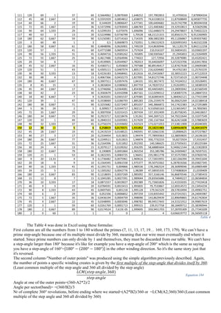 111 120 69 1 37 60 0,5664062 0,0879369 1,648252 197,7902853 31,4793016 7,879904334
112 45 68 2,667 14 45 0,5591929 0,0854812 1,658075 74,61338153 11,87508849 8,045877735
114 60 66 2 19 30 0,544639 0,0806647 1,677341 100,6404682 16,01742798 8,385044358
115 72 65 1,667 23 36 0,5372996 0,0783043 1,686783 121,4483682 19,32910813 8,55829286
116 90 64 1,333 29 45 0,5299193 0,075976 1,696096 152,6486573 24,29478837 8,734022223
117 40 63 3 13 20 0,5224986 0,0736799 1,70528 68,21121315 10,85615175 8,912260905
118 180 62 0,667 59 90 0,5150381 0,0714163 1,714335 308,5802283 49,11206867 9,093037682
120 3 60 40 1 3 0,5 0,0669873 1,732051 5,196152423 0,826993343 9,462322208
122 180 58 0,667 61 90 0,4848096 0,0626901 1,749239 314,8630946 50,1120179 9,842112258
123 120 57 1 41 60 0,4771588 0,0605914 1,757634 210,916107 33,56834101 10,03602207
124 90 56 1,333 31 45 0,4694716 0,0585262 1,765895 158,9305667 25,2945853 10,23264909
125 72 55 1,667 25 36 0,4617486 0,0564946 1,774022 127,72956 20,32879085 10,43202421
126 20 54 6 7 10 0,4539905 0,0544967 1,782013 35,64026097 5,672323706 10,63417856
128 45 52 2,667 16 45 0,4383711 0,050603 1,797588 80,89146417 12,87427638 11,04695085
129 120 51 1 43 60 0,4305111 0,0487074 1,805171 216,6204682 34,4762183 11,25763235
130 36 50 3,333 13 18 0,4226183 0,0468461 1,812616 65,25416067 10,38552223 11,47122019
132 30 48 4 11 15 0,4067366 0,0432273 1,827091 54,81272746 8,723716519 11,90724448
134 180 46 0,667 67 90 0,3907311 0,0397476 1,84101 331,3817472 52,74104312 12,35528491
135 8 45 15 3 4 0,3826834 0,0380602 1,847759 14,78207252 2,352639911 12,58389359
136 45 44 2,667 17 45 0,3746066 0,0364081 1,854368 83,44654691 13,28093042 12,81560549
138 60 42 2 23 30 0,3583679 0,0332098 1,867161 112,0296512 17,83007276 13,28847253
140 18 40 6,667 7 9 0,3420201 0,0301537 1,879385 33,82893435 5,384042121 13,77415399
141 120 39 1 47 60 0,3338069 0,0286793 1,885283 226,2339579 36,00625269 14,02188418
142 180 38 0,667 71 90 0,3255682 0,0272407 1,891037 340,3866872 54,17422383 14,27291889
144 5 36 24 2 5 0,309017 0,0244717 1,902113 9,510565163 1,513653457 14,7850365
145 72 35 1,667 29 36 0,3007058 0,0231415 1,907434 137,3352409 21,85758245 15,04618657
146 180 34 0,667 73 90 0,2923717 0,0218476 1,91261 344,2697121 54,79222644 15,31077549
147 120 33 1 49 60 0,2840153 0,0205901 1,917639 230,1167364 36,62421608 15,57883659
148 90 32 1,333 37 45 0,2756374 0,0193692 1,922523 173,0271053 27,53811909 15,85040305
150 12 30 10 5 6 0,258819 0,0170371 1,931852 23,18221983 3,689564878 16,40418379
152 45 28 2,667 19 45 0,2419219 0,0148521 1,940591 87,32661536 13,8984625 16,97237867
153 40 27 3 17 20 0,2334454 0,013815 1,94474 77,78959363 12,38059835 17,26196165
154 180 26 0,667 77 90 0,2249511 0,012815 1,94874 350,7732233 55,8272924 17,5552437
155 72 25 1,667 31 36 0,2164396 0,011852 1,952592 140,586625 22,37505631 17,85225584
156 30 24 4 13 15 0,2079117 0,0109262 1,956295 58,68885604 9,340621544 18,15302859
158 180 22 0,667 79 90 0,190809 0,0091864 1,963254 353,385786 56,24309467 18,76597531
159 120 21 1 53 60 0,1822355 0,0083725 1,96651 235,9811778 37,55757093 19,07820745
160 9 20 13,33 4 9 0,1736482 0,0075961 1,969616 17,72653955 2,821266394 19,39431644
162 20 18 6 9 10 0,1564345 0,0061558 1,975377 39,50753362 6,287819266 20,03827345
164 90 16 1,333 41 45 0,1391731 0,004866 1,980536 178,2482524 28,36909046 20,69805489
165 24 15 5 11 12 0,1305262 0,0042776 1,98289 47,58935335 7,574080824 21,0339409
166 180 14 0,667 83 90 0,1218693 0,0037269 1,985092 357,3166146 56,86870546 21,37385433
168 15 12 8 7 15 0,1045285 0,0027391 1,989044 29,83565686 4,74849227 22,06584834
170 36 10 3,333 17 18 0,0871557 0,0019027 1,992389 71,72601826 11,41555035 22,77419418
171 40 9 3 19 20 0,0784591 0,0015413 1,993835 79,7533867 12,69314572 23,13454234
172 90 8 1,333 43 45 0,0697565 0,001218 1,995128 179,561529 28,57810494 23,49902751
174 60 6 2 29 30 0,052336 0,0006852 1,997259 119,8355442 19,07241921 24,24045987
175 72 5 1,667 35 36 0,0436194 0,0004759 1,998096 143,8629439 22,89649865 24,61742834
176 45 4 2,667 22 45 0,0348995 0,0003046 1,998782 89,94517443 14,31521912 24,99857619
177 120 3 1 59 60 0,0261769 0,0001713 1,999315 239,917758 38,18409712 25,38390944
178 180 2 0,667 89 90 0,0174524 7,615E-05 1,999695 359,9451703 57,28705309 25,77343209
180 2 0 60 1 1 0 0 2 4 0,636619772 26,56505118
Table 4
The Table 4 was done in Excel using these formulas:
First column are all the numbers from 1 to 180 without the primes (7, 11, 13, 17, 19… 169, 173, 179). We can’t have a
prime step-angle because one of its multiple must divide by 360, meaning that our wire must eventually end where it
started. Since prime numbers can only divide by 1 and themselves, they must be discarded from our table. We can't have
a step-angle larger than 180° because it's like for example you have a step-angle of 200° which is the same as saying
you have a step-angle of 160°=[180° − (200° − 180°)] in the other winding direction. So it's the same story just that
it's reversed.
The second column-"Number of outer points" was produced using the simple algorithm previously described. Again,
the number of points a specific winding creates is given by the first multiple of the step-angle that divides itself by 360.
(Least common multiple of the step angle and 360 all divided by the step angle)
𝐿𝐶𝑀(𝑠𝑡𝑒𝑝 𝑎𝑛𝑔𝑙𝑒, 360)
𝑠𝑡𝑒𝑝 𝑎𝑛𝑔𝑙𝑒
Equation 184
Angle at one of the outer points=(360-A2*2)/2
Angle per sector(band)= =(360/B2)/3
Nr of complete 360° revolutions, before ending where we started=(A2*B2)/360 or =LCM(A2;360)/360 (Least common
multiple of the step angle and 360 all divided by 360)
 