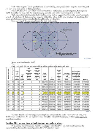 Yeah but the magnetic lemon-spindle torus is an impossibility, since you can’t have magnetic monopoles, and
you can’t have intersections in the magnetic field.
I know. Ok. Fine. You know what? Just consider all this a mathematical geometrical pattern. Nothing more.
Ok? It doesn’t have to truly exist. We are just studying geometry here, not the electromagnetism by itself.
Well, we must immediately notice that something wrong starts to happen when the spindle-lemon becomes too
large. It will interfere with the torus surface magnetic field and the whole double torus structure will destabilize. The
lemon-spindle torus must be separated and distanced from the toroid surface.
Now, knowing all this, we can define another limit for this angle:
Picture 840
So, we have found another limit?
Yes.
Cool. Let's apply this one too in our table as a filter, and see what we are left with:
Windingstepangle
Numberofouterpoints
Angle
at
one
of the
outer
points
Angle
per
sector
(band)
Nr of
complete
360°
revolutions,
before
ending
where we
started
The first
small turn
that is
parallel to
another
previous
laid small
turn
Inner
radius to
outer
radius
ratio
Core
radius
Length
of a
chord
for a
radius
R=1
torus
Full Rodin
turn length in
the
equatorial
plane
(total length of
a complete full
turn) / (length
of the outside
circumference
of the torus) Angle A*
141 120 39 1 47 60 0,3338069 0,0286793 1,885283 226,2339579 36,00625269 14,02188418
142 180 38 0,667 71 90 0,3255682 0,0272407 1,891037 340,3866872 54,17422383 14,27291889
144 5 36 24 2 5 0,309017 0,0244717 1,902113 9,510565163 1,513653457 14,7850365
145 72 35 1,667 29 36 0,3007058 0,0231415 1,907434 137,3352409 21,85758245 15,04618657
146 180 34 0,667 73 90 0,2923717 0,0218476 1,91261 344,2697121 54,79222644 15,31077549
147 120 33 1 49 60 0,2840153 0,0205901 1,917639 230,1167364 36,62421608 15,57883659
148 90 32 1,333 37 45 0,2756374 0,0193692 1,922523 173,0271053 27,53811909 15,85040305
150 12 30 10 5 6 0,258819 0,0170371 1,931852 23,18221983 3,689564878 16,40418379
152 45 28 2,667 19 45 0,2419219 0,0148521 1,940591 87,32661536 13,8984625 16,97237867
153 40 27 3 17 20 0,2334454 0,013815 1,94474 77,78959363 12,38059835 17,26196165
154 180 26 0,667 77 90 0,2249511 0,012815 1,94874 350,7732233 55,8272924 17,5552437
155 72 25 1,667 31 36 0,2164396 0,011852 1,952592 140,586625 22,37505631 17,85225584
156 30 24 4 13 15 0,2079117 0,0109262 1,956295 58,68885604 9,340621544 18,15302859
158 180 22 0,667 79 90 0,190809 0,0091864 1,963254 353,385786 56,24309467 18,76597531
159 120 21 1 53 60 0,1822355 0,0083725 1,96651 235,9811778 37,55757093 19,07820745
160 9 20 13,33 4 9 0,1736482 0,0075961 1,969616 17,72653955 2,821266394 19,39431644
162 20 18 6 9 10 0,1564345 0,0061558 1,975377 39,50753362 6,287819266 20,03827345
164 90 16 1,333 41 45 0,1391731 0,004866 1,980536 178,2482524 28,36909046 20,69805489
Table 6
These are the only valid step-angles in winding Rodin toroids so that a double vortex torus will form, or a
double lemon-spindle torus. We can say that we have filtered the entire table by applying both the vortex upper and
lower limit condition.
Further filtering-out impractical step-angles configurations
By examining closer the column 4 entitled "Angle per sector (band)" we can pretty much figure out the
impracticability of some of these configurations. How? What do they mean?
 