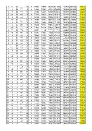 39 120 141 1 13 60 0,9426415 0,3330966 0,667614 80,113646 12,7504828 0,8457973 -0,009191
40 9 140 13,33 1 9 0,9396926 0,3289899 0,68404 6,1563626 0,97981554 0,8906256 -0,00971
42 60 138 2 7 30 0,9335804 0,320816 0,716736 43,004154 6,84432367 0,9839744 -0,010803
44 90 136 1,333 11 45 0,9271839 0,3126967 0,749213 67,429187 10,7316884 1,0822947 -0,011971
45 8 135 15 1 4 0,9238795 0,3086583 0,765367 6,1229349 0,97449536 1,1333383 -0,012584
46 180 134 0,667 23 90 0,9205049 0,3046344 0,781462 140,66321 22,3872446 1,1856482 -0,013218
48 15 132 8 2 15 0,9135455 0,2966317 0,813473 12,202099 1,94202442 1,2940999 -0,014548
50 36 130 3,333 5 18 0,9063078 0,2886909 0,845237 30,428515 4,84284855 1,4077182 -0,015965
51 120 129 1 17 60 0,9025853 0,2847445 0,861022 103,32266 16,4443126 1,466487 -0,016707
52 90 128 1,333 13 45 0,898794 0,2808144 0,876742 78,906806 12,5584083 1,5265747 -0,017474
54 20 126 6 3 10 0,8910065 0,2730048 0,907981 18,15962 2,89019329 1,6507447 -0,019081
55 72 125 1,667 11 36 0,8870108 0,2691257 0,923497 66,4918 10,5824987 1,7148469 -0,019924
56 45 124 2,667 7 45 0,8829476 0,2652642 0,938943 42,252441 6,72468479 1,7803072 -0,020793
57 120 123 1 19 60 0,8788171 0,2614206 0,954318 114,5181 18,2261221 1,8471362 -0,021689
58 180 122 0,667 29 90 0,8746197 0,2575952 0,969619 174,53146 27,7775451 1,9153446 -0,022615
60 6 120 20 1 3 0,8660254 0,25 1 6 0,95492966 2,0559431 -0,024555
62 180 118 0,667 31 90 0,8571673 0,242481 1,030076 185,41371 29,509508 2,2021927 -0,026621
63 40 117 3 7 20 0,8526402 0,2387507 1,044997 41,799885 6,65265835 2,2774659 -0,027704
64 45 116 2,667 8 45 0,8480481 0,2350404 1,059839 47,692734 7,59053433 2,3541873 -0,028822
65 72 115 1,667 13 36 0,8433914 0,2313502 1,074599 77,371144 12,314 2,4323694 -0,029977
66 60 114 2 11 30 0,8386706 0,2276805 1,089278 65,356684 10,4018394 2,5120248 -0,031169
68 90 112 1,333 17 45 0,8290376 0,2204035 1,118386 100,65472 16,0196967 2,675807 -0,033672
69 120 111 1 23 60 0,8241262 0,2167969 1,132812 135,9375 21,6351246 2,7599603 -0,034986
70 36 110 3,333 7 18 0,819152 0,2132118 1,147153 41,297503 6,57270181 2,8456399 -0,036344
72 5 108 24 1 5 0,809017 0,2061074 1,175571 5,8778525 0,93548928 3,0216338 -0,039198
74 180 106 0,667 37 90 0,7986355 0,1990925 1,20363 216,65341 34,4814609 3,203903 -0,042251
75 24 105 5 5 12 0,7933533 0,1956193 1,217523 29,220549 4,65059475 3,2974279 -0,043857
76 90 104 1,333 19 45 0,7880108 0,1921693 1,231323 110,81907 17,6374021 3,3925666 -0,04552
78 60 102 2 13 30 0,777146 0,1853398 1,258641 75,518447 12,0191341 3,5877478 -0,049024
80 9 100 13,33 2 9 0,7660444 0,1786062 1,285575 11,570177 1,84145086 3,7895744 -0,052787
81 40 99 3 9 20 0,760406 0,175276 1,298896 51,955844 8,26902937 3,8930211 -0,054772
82 180 98 0,667 41 90 0,7547096 0,1719705 1,312118 236,18125 37,5894135 3,9981791 -0,056833
84 30 96 4 7 15 0,7431448 0,1654347 1,338261 40,147836 6,38972661 4,2136992 -0,061192
85 72 95 1,667 17 36 0,7372773 0,1622049 1,35118 97,28499 15,483387 4,3240966 -0,063499
86 180 94 0,667 43 90 0,7313537 0,1590008 1,363997 245,51941 39,0756277 4,4362765 -0,065897
87 120 93 1 29 60 0,7253744 0,1558227 1,376709 165,2051 26,293208 4,5502575 -0,068391
88 45 92 2,667 11 45 0,7193398 0,1526708 1,389317 62,519253 9,95024821 4,6660583 -0,070986
90 4 90 30 1 2 0,7071068 0,1464466 1,414214 5,6568542 0,90031632 4,9031963 -0,076505
92 90 88 1,333 23 45 0,6946584 0,1403301 1,43868 129,48116 20,6075673 5,1478476 -0,082504
93 120 87 1 31 60 0,6883546 0,1373128 1,450749 174,08985 27,70726 5,2730412 -0,085703
94 180 86 0,667 47 90 0,6819984 0,1343231 1,462707 263,28733 41,9034804 5,4001743 -0,089045
95 72 85 1,667 19 36 0,6755902 0,1313613 1,474555 106,16794 16,8971519 5,5292681 -0,09254
96 15 84 8 4 15 0,6691306 0,1284276 1,48629 22,294345 3,54825517 5,6603438 -0,096198
98 180 82 0,667 49 90 0,656059 0,1226452 1,509419 271,69545 43,2416737 5,9285287 -0,104049
99 40 81 3 11 20 0,649448 0,119797 1,520812 60,832477 9,68178945 6,0656823 -0,108267
100 18 80 6,667 5 9 0,6427876 0,1169778 1,532089 27,5776 4,38911135 6,2049068 -0,112698
102 60 78 2 17 30 0,6293204 0,111427 1,554292 93,257515 14,8423946 6,4896615 -0,122268
104 45 76 2,667 13 45 0,6156615 0,1059946 1,576022 70,920968 11,2874226 6,7829815 -0,132907
105 24 75 5 7 12 0,6087614 0,1033233 1,586707 38,08096 6,06077307 6,9329139 -0,138682
106 180 74 0,667 53 90 0,601815 0,1006822 1,597271 287,50878 45,7584441 7,0850608 -0,144797
108 10 72 12 3 5 0,5877853 0,0954915 1,618034 16,18034 2,57518107 7,3960991 -0,158163
110 36 70 3,333 11 18 0,5735764 0,090424 1,638304 58,978947 9,38679098 7,7163012 -0,173292
111 120 69 1 37 60 0,5664062 0,0879369 1,648252 197,79029 31,4793016 7,8799043 -0,181627
112 45 68 2,667 14 45 0,5591929 0,0854812 1,658075 74,613382 11,8750885 8,0458777 -0,190545
114 60 66 2 19 30 0,544639 0,0806647 1,677341 100,64047 16,017428 8,3850444 -0,210394
115 72 65 1,667 23 36 0,5372996 0,0783043 1,686783 121,44837 19,3291081 8,5582929 -0,221477
116 90 64 1,333 29 45 0,5299193 0,075976 1,696096 152,64866 24,2947884 8,7340222 -0,233458
117 40 63 3 13 20 0,5224986 0,0736799 1,70528 68,211213 10,8561517 8,9122609 -0,246446
118 180 62 0,667 59 90 0,5150381 0,0714163 1,714335 308,58023 49,1120687 9,0930377 -0,260573
120 3 60 40 1 3 0,5 0,0669873 1,732051 5,1961524 0,82699334 9,4623222 -0,292893
122 180 58 0,667 61 90 0,4848096 0,0626901 1,749239 314,86309 50,1120179 9,8421123 -0,332056
123 120 57 1 41 60 0,4771588 0,0605914 1,757634 210,91611 33,568341 10,036022 -0,354913
124 90 56 1,333 31 45 0,4694716 0,0585262 1,765895 158,93057 25,2945853 10,232649 -0,380467
125 72 55 1,667 25 36 0,4617486 0,0564946 1,774022 127,72956 20,3287908 10,432024 -0,40922
126 20 54 6 7 10 0,4539905 0,0544967 1,782013 35,640261 5,67232371 10,634179 -0,44181
128 45 52 2,667 16 45 0,4383711 0,050603 1,797588 80,891464 12,8742764 11,046951 -0,522026
129 120 51 1 43 60 0,4305111 0,0487074 1,805171 216,62047 34,4762183 11,257632 -0,572145
130 36 50 3,333 13 18 0,4226183 0,0468461 1,812616 65,254161 10,3855222 11,47122 -0,631354
132 30 48 4 11 15 0,4067366 0,0432273 1,827091 54,812727 8,72371652 11,907244 -0,789078
134 180 46 0,667 67 90 0,3907311 0,0397476 1,84101 331,38175 52,7410431 12,355285 -1,036339
135 8 45 15 3 4 0,3826834 0,0380602 1,847759 14,782073 2,35263991 12,583894 -1,22126
136 45 44 2,667 17 45 0,3746066 0,0364081 1,854368 83,446547 13,2809304 12,815605 -1,479356
138 60 42 2 23 30 0,3583679 0,0332098 1,867161 112,02965 17,8300728 13,288473 -2,502264
 