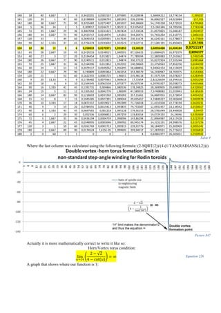 140 18 40 6,667 7 9 0,3420201 0,0301537 1,879385 33,828934 5,38404212 13,774154 -7,395037
141 120 39 1 47 60 0,3338069 0,0286793 1,885283 226,23396 36,0062527 14,021884 -137,355
142 180 38 0,667 71 90 0,3255682 0,0272407 1,891037 340,38669 54,1742238 14,272919 8,4795863
144 5 36 24 2 5 0,309017 0,0244717 1,902113 9,5105652 1,51365346 14,785036 2,7743244
145 72 35 1,667 29 36 0,3007058 0,0231415 1,907434 137,33524 21,8575825 15,046187 2,0924917
146 180 34 0,667 73 90 0,2923717 0,0218476 1,91261 344,26971 54,7922264 15,310775 1,6866153
147 120 33 1 49 60 0,2840153 0,0205901 1,917639 230,11674 36,6242161 15,578837 1,4173804
148 90 32 1,333 37 45 0,2756374 0,0193692 1,922523 173,02711 27,5381191 15,850403 1,2257406
150 12 30 10 5 6 0,258819 0,0170371 1,931852 23,18222 3,68956488 16,404184 0,9711197
152 45 28 2,667 19 45 0,2419219 0,0148521 1,940591 87,326615 13,8984625 16,972379 0,8096577
153 40 27 3 17 20 0,2334454 0,013815 1,94474 77,789594 12,3805983 17,261962 0,7492349
154 180 26 0,667 77 90 0,2249511 0,012815 1,94874 350,77322 55,8272924 17,555244 0,6981664
155 72 25 1,667 31 36 0,2164396 0,011852 1,952592 140,58663 22,3750563 17,852256 0,6544393
156 30 24 4 13 15 0,2079117 0,0109262 1,956295 58,688856 9,34062154 18,153029 0,6165796
158 180 22 0,667 79 90 0,190809 0,0091864 1,963254 353,38579 56,2430947 18,765975 0,5543066
159 120 21 1 53 60 0,1822355 0,0083725 1,96651 235,98118 37,5575709 19,078207 0,5283943
160 9 20 13,33 4 9 0,1736482 0,0075961 1,969616 17,72654 2,82126639 19,394316 0,5052293
162 20 18 6 9 10 0,1564345 0,0061558 1,975377 39,507534 6,28781927 20,038273 0,4655666
164 90 16 1,333 41 45 0,1391731 0,004866 1,980536 178,24825 28,3690905 20,698055 0,4328562
165 24 15 5 11 12 0,1305262 0,0042776 1,98289 47,589353 7,57408082 21,033941 0,4185635
166 180 14 0,667 83 90 0,1218693 0,0037269 1,985092 357,31661 56,8687055 21,373854 0,4054252
168 15 12 8 7 15 0,1045285 0,0027391 1,989044 29,835657 4,74849227 22,065848 0,3820978
170 36 10 3,333 17 18 0,0871557 0,0019027 1,992389 71,726018 11,4155504 22,774194 0,3620231
171 40 9 3 19 20 0,0784591 0,0015413 1,993835 79,753387 12,6931457 23,134542 0,3530017
172 90 8 1,333 43 45 0,0697565 0,001218 1,995128 179,56153 28,5781049 23,499028 0,34457
174 60 6 2 29 30 0,052336 0,0006852 1,997259 119,83554 19,0724192 24,24046 0,3292609
175 72 5 1,667 35 36 0,0436194 0,0004759 1,998096 143,86294 22,8964987 24,617428 0,3222919
176 45 4 2,667 22 45 0,0348995 0,0003046 1,998782 89,945174 14,3152191 24,998576 0,3157276
177 120 3 1 59 60 0,0261769 0,0001713 1,999315 239,91776 38,1840971 25,383909 0,3095341
178 180 2 0,667 89 90 0,0174524 7,615E-05 1,999695 359,94517 57,2870531 25,773432 0,3036814
180 2 0 60 1 1 0 0 2 4 0,63661977 26,565051 0,2928932
Table 9
Where the last column was calculated using the following formula: (2-SQRT(2))/(4-(1/TAN(RADIANS(L2))))
Picture 847
Actually it is more mathematically correct to write it like so:
Horn/Vortex torus condition:
lim
𝑢→14
(
2 − √2
4 − cot(𝑢)
) = ∞ Equation 226
A graph that shows where our function is 1:
 
