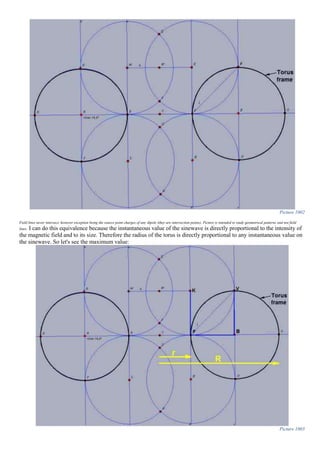 Picture 1002
Field lines never intersect, however exception being the source point charges of any dipole (they are intersection points). Picture is intended to study geometrical patterns and not field
lines. I can do this equivalence because the instantaneous value of the sinewave is directly proportional to the intensity of
the magnetic field and to its size. Therefore the radius of the torus is directly proportional to any instantaneous value on
the sinewave. So let's see the maximum value:
Picture 1003
 