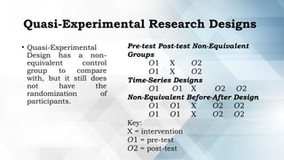 Quasi-Experimental Research Designs
• Quasi-Experimental
Design has a non-
equivalent control
group to compare
with, but it still does
not have the
randomization of
participants.
Pre-test Post-test Non-Equivalent
Groups
𝑂1 X 𝑂2
𝑂1 X 𝑂2
Time-Series Designs
𝑂1 𝑂1 X 𝑂2 𝑂2
Non-Equivalent Before-After Design
𝑂1 𝑂1 X 𝑂2 𝑂2
𝑂1 𝑂1 X 𝑂2 𝑂2
Key:
X = intervention
𝑂1 = pre-test
𝑂2 = post-test
 