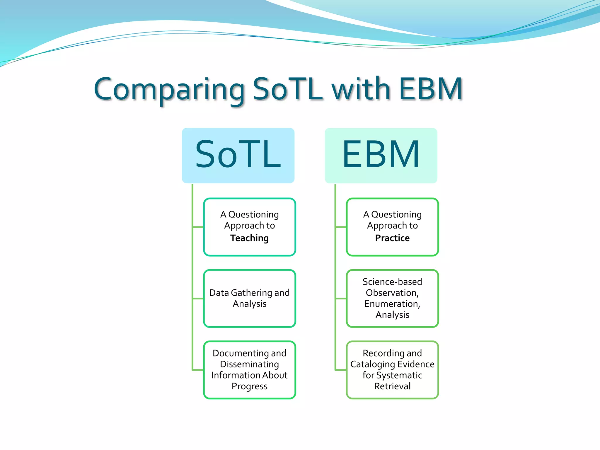 SoTL
A Questioning
Approach to
Teaching
Data Gathering and
Analysis
Documenting and
Disseminating
InformationAbout
Progress
EBM
A Questioning
Approach to
Practice
Science-based
Observation,
Enumeration,
Analysis
Recording and
Cataloging Evidence
for Systematic
Retrieval
Comparing SoTL with EBM
 