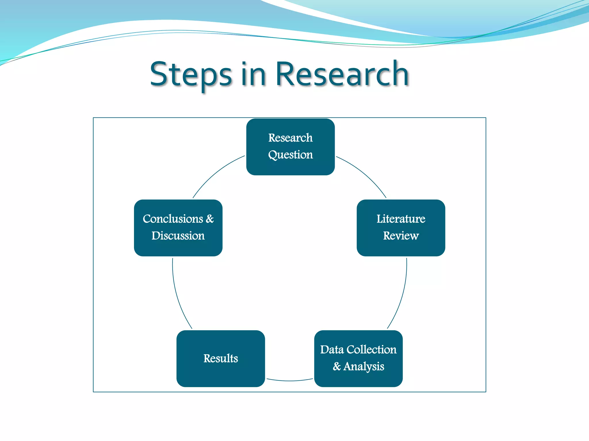 Research
Question
Literature
Review
Data Collection
& Analysis
Results
Conclusions &
Discussion
Steps in Research
 