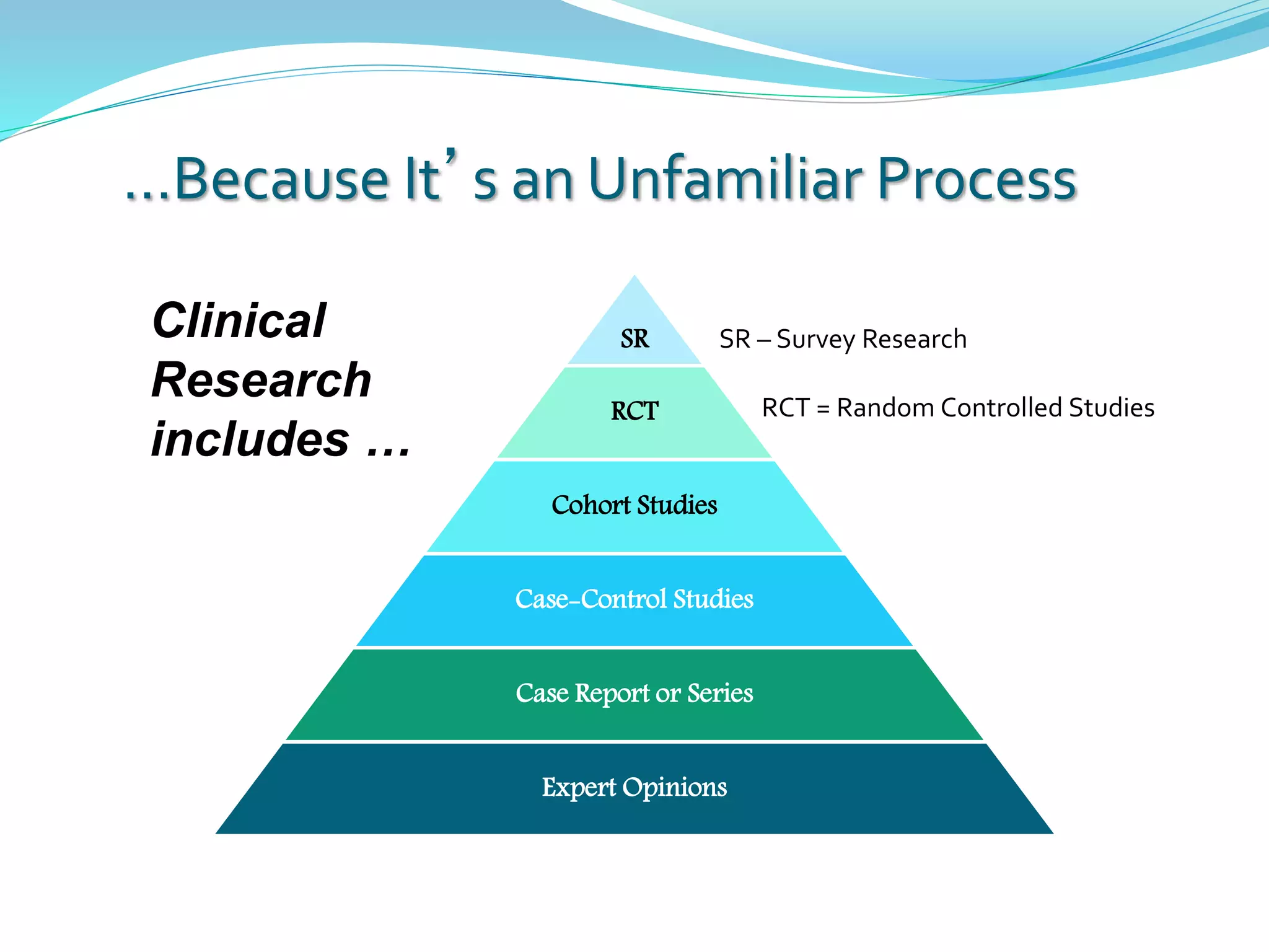 …Because It’s an Unfamiliar Process
SR
RCT
Cohort Studies
Case-Control Studies
Case Report or Series
Expert Opinions
SR – Survey Research
RCT = Random Controlled Studies
Clinical
Research
includes …
 