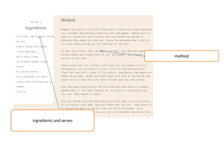 Ingredients and serves
method
 