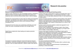 Research into practice



Research finding/theoretical stance                                                  Implications for learning and teaching practice
Literacy is best understood as a set of knowledge practices, embedded in Learners need many opportunities to practice and develop their uses of
different situations (including digital environments) and cultures (e.g.  technology, in different contexts: e.g. self-directed exploration, in peer
disciplinary, peer and family cultures) (Street; Brown, Collins & Duguid) contexts, in low- and high-stakes assessment tasks, on work placements,
                                                                          in project teams...
Literacies are 'social practices of using codes for making and exchanging            Learners should be exposed to authentic communications of the relevant
meanings': new literacies come about in response to changes in the                   research or professional community, including digital communications.
technical, epistemological and cultural order (Lankshear & Nobel;                    Teachers need opportunities to understand and reflect on how meaning
Goodfellow & Lea)                                                                    making is changing in their research area/profession as a result of new
                                                                                     digital technologies.
Literacies for the 21st century are constitutively multimedia and multi-             Learners need to encounter academic content and argument in non-
modal; the screen increasingly dominates over the page (Kress)                       textual forms where appropriate.
                                                                                     Learners need to experience how meaning is made in their chosen
                                                                                     subject area, and how these modes are changing, e.g. through novel
                                                                                     uses of images, moving images, data forms.
Digital literacy entails both critical reading and creative production               Learners need explicit introduction to the different media used for
(Buckingham)                                                                         academic and professional communication, and opportunities to explore
                                                                                     different genres, audiences, and means of production.
                                                                                     Learners need opportunities to express their understanding in non-textual
                                                                                     forms and to develop their own practices of expression
                                                                                     In addition to basic information literacy, learners need to practice sharing,
                                                                                     re-using, critiquing, enriching and communicating information in digital
                                                                                     networks.
Conceptions of 'graduate attributes' include both high-level 'stances'               See literacy development framework
(scholarship, citizenship and lifelong learning) and 'personal skills and            Learners need to practice ICT and information skills in authentic tasks,
aptitudes': they are realised differently in different subject areas (Barrie)        relevant to their subject area.
                                                                                     Learners need to explore the ethical dimension of participating and
                                                                                     practising in virtual communities.

                               Discuss this on digital-literacies-pilot@jiscmail.ac.uk | Contact the author on helen.beetham@googlemail.com
 