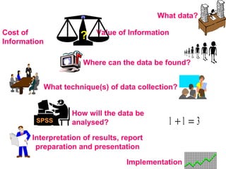 What data?

Cost of                   Value of Information
Information
                     ?

                      Where can the data be found?


          What technique(s) of data collection?


                  How will the data be
         SPSS     analysed?                  1 +1 = 3
       Interpretation of results, report
        preparation and presentation

                                   Implementation
 
