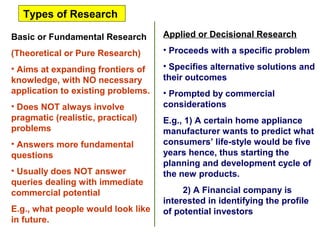 Types of Research

Basic or Fundamental Research       Applied or Decisional Research

(Theoretical or Pure Research)      • Proceeds with a specific problem

• Aims at expanding frontiers of    • Specifies alternative solutions and
knowledge, with NO necessary        their outcomes
application to existing problems.   • Prompted by commercial
• Does NOT always involve           considerations
pragmatic (realistic, practical)    E.g., 1) A certain home appliance
problems                            manufacturer wants to predict what
• Answers more fundamental          consumers’ life-style would be five
questions                           years hence, thus starting the
                                    planning and development cycle of
• Usually does NOT answer           the new products.
queries dealing with immediate
commercial potential                     2) A Financial company is
                                    interested in identifying the profile
E.g., what people would look like   of potential investors
in future.
 