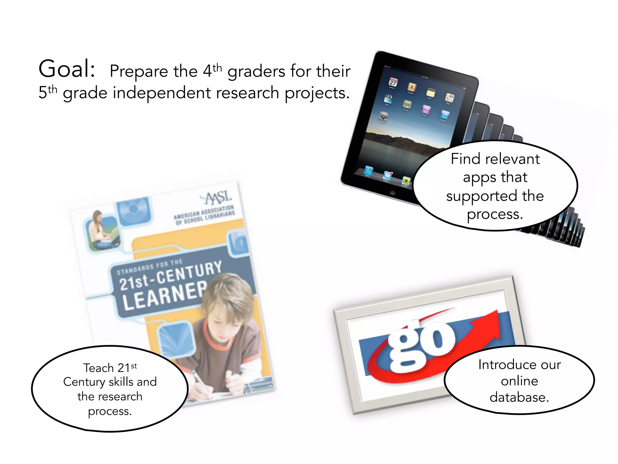 Goal: Prepare the 4th graders for their
5th grade independent research projects.
	
  
Teach 21st
Century skills and
the research
process.
Find relevant
apps that
supported the
process.
Introduce our
online
database.
 