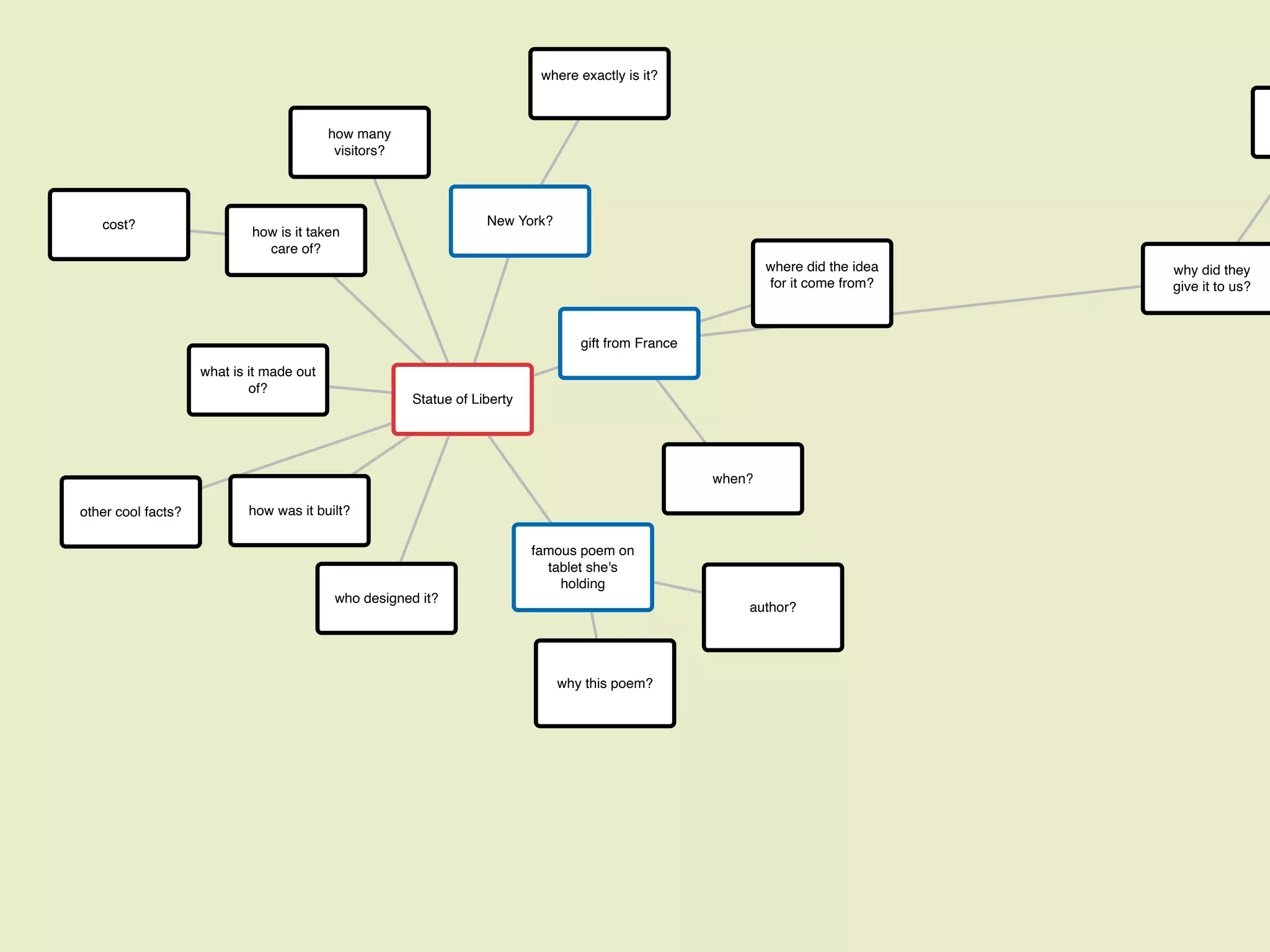 Statue of Liberty
gift from France
New York?
where exactly is it?
why did they
give it to us?
when?
where did the idea
for it come from?
what is it made out
of?
who designed it?
how was it built?
famous poem on
tablet she's
holding
author?
why this poem?
how is it taken
care of?
cost?
how many
visitors?
other cool facts?
 
