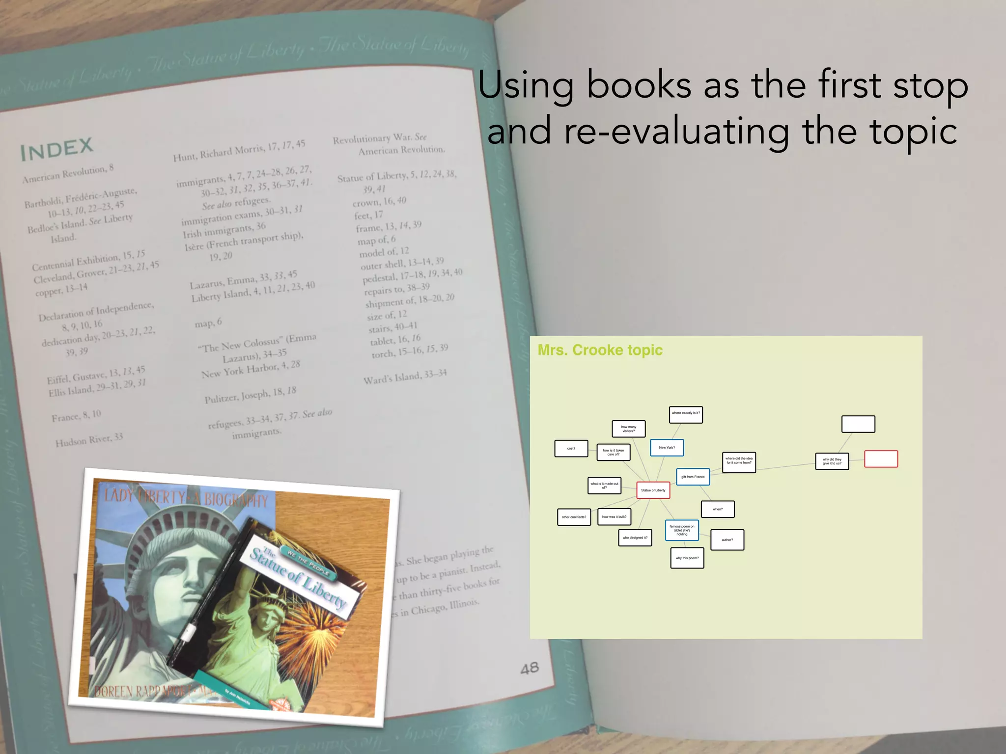 Using books as the first stop
and re-evaluating the topic
Statue of Liberty
gift from France
New York?
where exactly is it?
why did they
give it to us?
when?
where did the idea
for it come from?
what is it made out
of?
who designed it?
how was it built?
famous poem on
tablet she's
holding
author?
why this poem?
how is it taken
care of?
cost?
how many
visitors?
other cool facts?
Mrs. Crooke topic
 