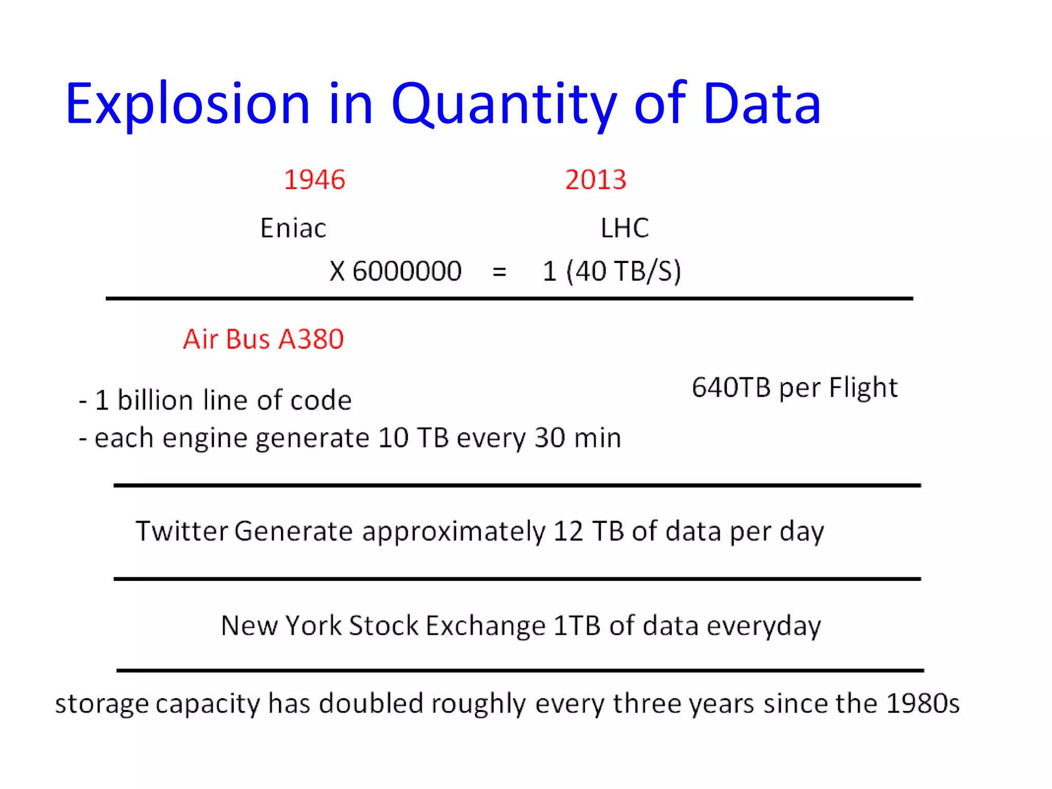 Explosion in Quantity of Data
 