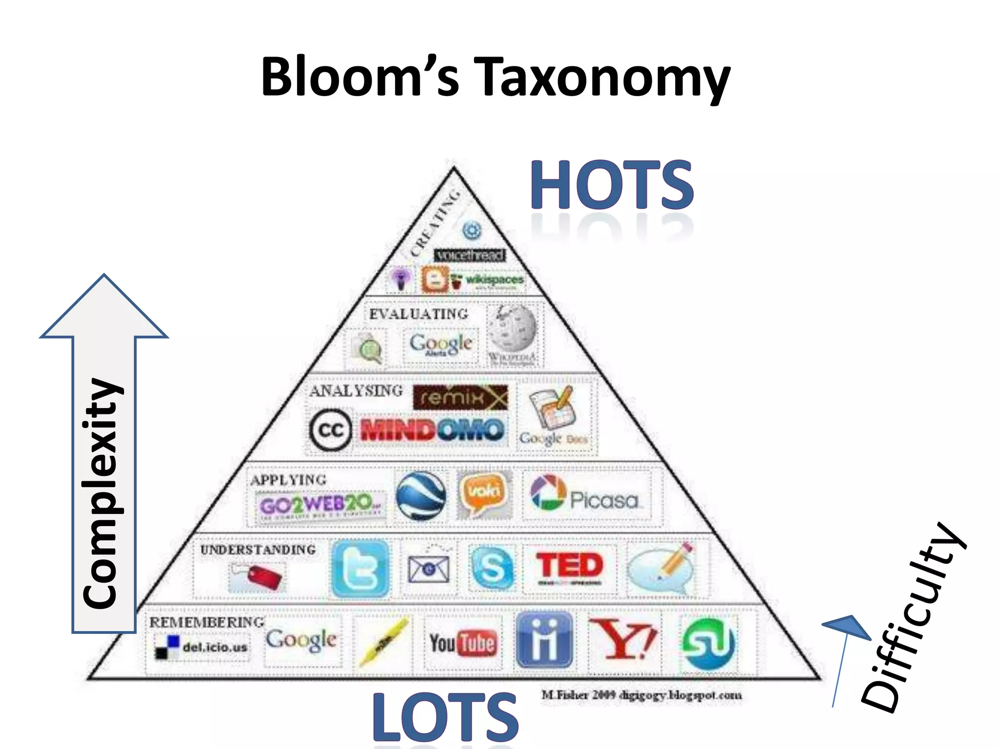 Bloom’s TaxonomyHOTSComplexityDifficultyLOTS
