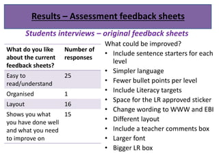 Results – Assessment feedback sheets
What do you like
about the current
feedback sheets?
Number of
responses
Easy to
read/understand
25
Organised 1
Layout 16
Shows you what
you have done well
and what you need
to improve on
15
What could be improved?
• Include sentence starters for each
level
• Simpler language
• Fewer bullet points per level
• Include Literacy targets
• Space for the LR approved sticker
• Change wording to WWW and EBI
• Different layout
• Include a teacher comments box
• Larger font
• Bigger LR box
Students interviews – original feedback sheets
 