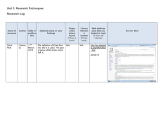 Unit 3: Research Techniques

Research Log




                                                                  Pages       Library     Web address
Name of    Author    Date of     Detailed notes on your           notes      referenc     plus date you      Screen Shot
resource             publica            findings                  where            e     looked at topic
                      tion                                        found      number         (If from the
                                                                (If from a    (If from        internet)
                                                                   book)       book)

Chick      (Variou   17th      The definition of Chick flick   N/A           N/A         http://en.wikiped
Flick      s)        March     and why it is used. The type                              ia.org/wiki/Chick
                     2012      of genre of film that a chick                             _flick
                               flick is.
                                                                                         24/04/12
 