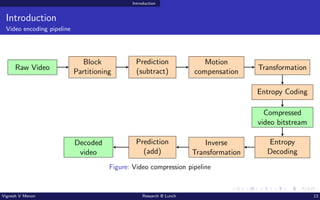 Introduction
Introduction
Video encoding pipeline
Raw Video
Block
Partitioning
Prediction
(subtract)
Motion
compensation
Transformation
Entropy Coding
Compressed
video bitstream
Entropy
Decoding
Inverse
Transformation
Prediction
(add)
Decoded
video
Figure: Video compression pipeline
Vignesh V Menon Research @ Lunch 13
 