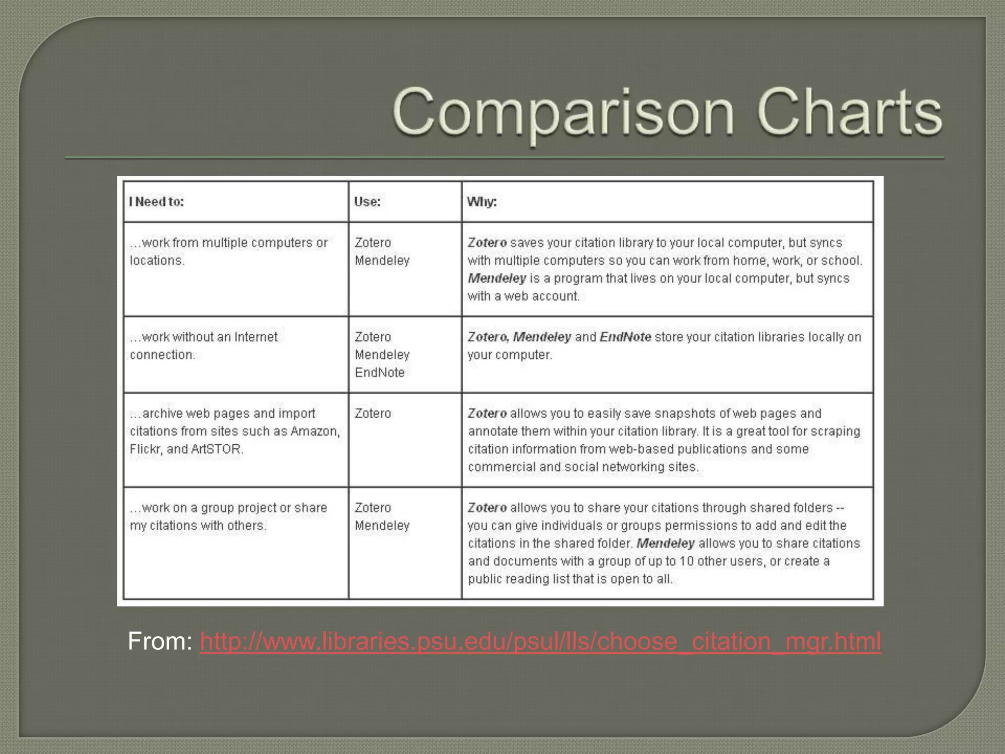 From: http://www.libraries.psu.edu/psul/lls/choose_citation_mgr.html
 