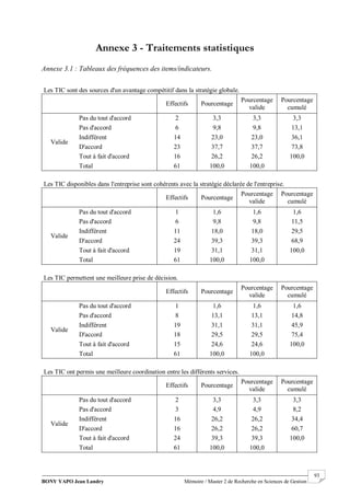 BONY YAPO Jean Landry Mémoire / Master 2 de Recherche en Sciences de Gestion
------------------------------------------------------------------------------------------------------------------------------------------------------- 93
Annexe 3 - Traitements statistiques
Annexe 3.1 : Tableaux des fréquences des items/indicateurs.
Les TIC sont des sources d'un avantage compétitif dans la stratégie globale.
Effectifs Pourcentage
Pourcentage
valide
Pourcentage
cumulé
Valide
Pas du tout d'accord 2 3,3 3,3 3,3
Pas d'accord 6 9,8 9,8 13,1
Indifférent 14 23,0 23,0 36,1
D'accord 23 37,7 37,7 73,8
Tout à fait d'accord 16 26,2 26,2 100,0
Total 61 100,0 100,0
Les TIC disponibles dans l'entreprise sont cohérents avec la stratégie déclarée de l'entreprise.
Effectifs Pourcentage
Pourcentage
valide
Pourcentage
cumulé
Valide
Pas du tout d'accord 1 1,6 1,6 1,6
Pas d'accord 6 9,8 9,8 11,5
Indifférent 11 18,0 18,0 29,5
D'accord 24 39,3 39,3 68,9
Tout à fait d'accord 19 31,1 31,1 100,0
Total 61 100,0 100,0
Les TIC permettent une meilleure prise de décision.
Effectifs Pourcentage
Pourcentage
valide
Pourcentage
cumulé
Valide
Pas du tout d'accord 1 1,6 1,6 1,6
Pas d'accord 8 13,1 13,1 14,8
Indifférent 19 31,1 31,1 45,9
D'accord 18 29,5 29,5 75,4
Tout à fait d'accord 15 24,6 24,6 100,0
Total 61 100,0 100,0
Les TIC ont permis une meilleure coordination entre les différents services.
Effectifs Pourcentage
Pourcentage
valide
Pourcentage
cumulé
Valide
Pas du tout d'accord 2 3,3 3,3 3,3
Pas d'accord 3 4,9 4,9 8,2
Indifférent 16 26,2 26,2 34,4
D'accord 16 26,2 26,2 60,7
Tout à fait d'accord 24 39,3 39,3 100,0
Total 61 100,0 100,0
 