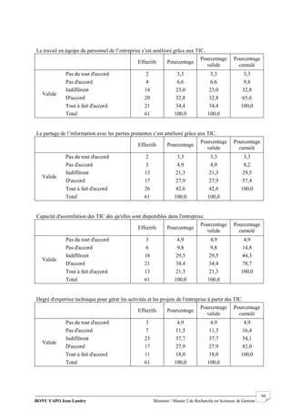 BONY YAPO Jean Landry Mémoire / Master 2 de Recherche en Sciences de Gestion
------------------------------------------------------------------------------------------------------------------------------------------------------- 94
Le travail en équipe du personnel de l’entreprise s’est amélioré grâce aux TIC.
Effectifs Pourcentage
Pourcentage
valide
Pourcentage
cumulé
Valide
Pas du tout d'accord 2 3,3 3,3 3,3
Pas d'accord 4 6,6 6,6 9,8
Indifférent 14 23,0 23,0 32,8
D'accord 20 32,8 32,8 65,6
Tout à fait d'accord 21 34,4 34,4 100,0
Total 61 100,0 100,0
Le partage de l’information avec les parties prenantes s’est amélioré grâce aux TIC.
Effectifs Pourcentage
Pourcentage
valide
Pourcentage
cumulé
Valide
Pas du tout d'accord 2 3,3 3,3 3,3
Pas d'accord 3 4,9 4,9 8,2
Indifférent 13 21,3 21,3 29,5
D'accord 17 27,9 27,9 57,4
Tout à fait d'accord 26 42,6 42,6 100,0
Total 61 100,0 100,0
Capacité d'assimilation des TIC dès qu'elles sont disponibles dans l'entreprise.
Effectifs Pourcentage
Pourcentage
valide
Pourcentage
cumulé
Valide
Pas du tout d'accord 3 4,9 4,9 4,9
Pas d'accord 6 9,8 9,8 14,8
Indifférent 18 29,5 29,5 44,3
D'accord 21 34,4 34,4 78,7
Tout à fait d'accord 13 21,3 21,3 100,0
Total 61 100,0 100,0
Degré d'expertise technique pour gérer les activités et les projets de l'entreprise à partir des TIC.
Effectifs Pourcentage
Pourcentage
valide
Pourcentage
cumulé
Valide
Pas du tout d'accord 3 4,9 4,9 4,9
Pas d'accord 7 11,5 11,5 16,4
Indifférent 23 37,7 37,7 54,1
D'accord 17 27,9 27,9 82,0
Tout à fait d'accord 11 18,0 18,0 100,0
Total 61 100,0 100,0
 