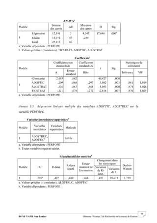 BONY YAPO Jean Landry Mémoire / Master 2 de Recherche en Sciences de Gestion
------------------------------------------------------------------------------------------------------------------------------------------------------- 98
ANOVAa
Modèle
Somme
des carrés
ddl
Moyenne
des carrés
D Sig.
1
Régression 12,141 3 4,047 17,646 ,000b
Résidu 13,072 57 ,229
Total 25,213 60
a. Variable dépendante : PERFOPE
b. Valeurs prédites : (constantes), TICSTRAT, ADOPTIC, ALGSTRAT
Coefficientsa
Modèle
Coefficients non
standardisés
Coefficients
standardisés
t Sig.
Statistiques de
colinéarité
A
Erreur
standard
Bêta Tolérance VIF
1
(Constante) 2,495 ,062 40,427 ,000
ADOPTIC ,209 ,068 ,297 3,082 ,003 ,981 1,019
ALGSTRAT ,336 ,067 ,488 5,053 ,000 ,974 1,026
TICSTRAT -,221 ,078 -,272 -2,816 ,007 ,976 1,025
a. Variable dépendante : PERFOPE
Annexe 3.5 : Régression linéaire multiple des variables ADOPTIC, ALGSTRUC sur la
variable PERFOPE.
Variables introduites/suppriméesa
Modèle
Variables
introduites
Variables
supprimées
Méthode
1
ALGSTRUC,
ADOPTICb Entrée
a. Variable dépendante : PERFOPE
b. Toutes variables requises saisies.
Récapitulatif des modèlesb
Modèle R R-deux
R-deux
ajusté
Erreur
standard de
l'estimation
Changement dans
les statistiques
Durbin-
Watson
Variation
de R-
deux
Variation
de F
1 ,705a
,497 ,480 ,468 ,497 28,673 1,729
a. Valeurs prédites : (constantes), ALGSTRUC, ADOPTIC
b. Variable dépendante : PERFOPE
 