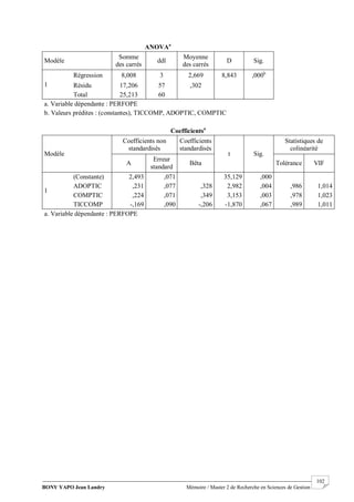 BONY YAPO Jean Landry Mémoire / Master 2 de Recherche en Sciences de Gestion
------------------------------------------------------------------------------------------------------------------------------------------------------- 102
ANOVAa
Modèle
Somme
des carrés
ddl
Moyenne
des carrés
D Sig.
1
Régression 8,008 3 2,669 8,843 ,000b
Résidu 17,206 57 ,302
Total 25,213 60
a. Variable dépendante : PERFOPE
b. Valeurs prédites : (constantes), TICCOMP, ADOPTIC, COMPTIC
Coefficientsa
Modèle
Coefficients non
standardisés
Coefficients
standardisés
t Sig.
Statistiques de
colinéarité
A
Erreur
standard
Bêta Tolérance VIF
1
(Constante) 2,493 ,071 35,129 ,000
ADOPTIC ,231 ,077 ,328 2,982 ,004 ,986 1,014
COMPTIC ,224 ,071 ,349 3,153 ,003 ,978 1,023
TICCOMP -,169 ,090 -,206 -1,870 ,067 ,989 1,011
a. Variable dépendante : PERFOPE
 