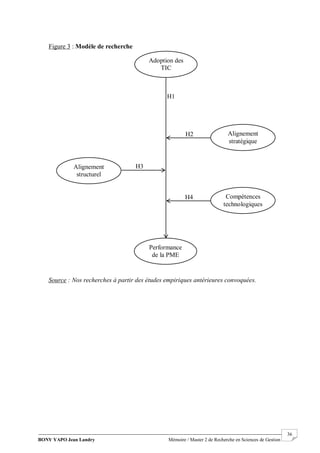 BONY YAPO Jean Landry Mémoire / Master 2 de Recherche en Sciences de Gestion
------------------------------------------------------------------------------------------------------------------------------------------------------- 36
Figure 3 : Modèle de recherche
Adoption des
TIC
Source : Nos recherches à partir des études empiriques antérieures convoquées.
H3
Compétences
technologiques
Alignement
structurel
Performance
de la PME
Alignement
stratégique
H2
H4
H1
 
