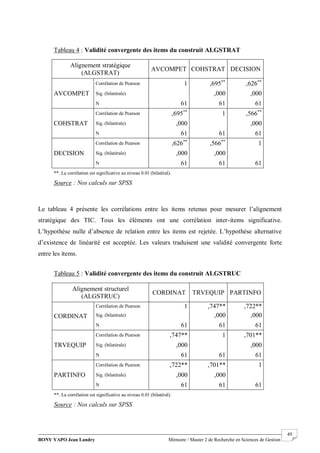 BONY YAPO Jean Landry Mémoire / Master 2 de Recherche en Sciences de Gestion
------------------------------------------------------------------------------------------------------------------------------------------------------- 49
Le tableau 4 présente les corrélations entre les items retenus pour mesurer l’alignement
stratégique des TIC. Tous les éléments ont une corrélation inter-items significative.
L’hypothèse nulle d’absence de relation entre les items est rejetée. L’hypothèse alternative
d’existence de linéarité est acceptée. Les valeurs traduisent une validité convergente forte
entre les items.
Tableau 4 : Validité convergente des items du construit ALGSTRAT
Alignement stratégique
(ALGSTRAT)
AVCOMPET COHSTRAT DECISION
AVCOMPET
Corrélation de Pearson 1 ,695**
,626**
Sig. (bilatérale) ,000 ,000
N 61 61 61
COHSTRAT
Corrélation de Pearson ,695**
1 ,566**
Sig. (bilatérale) ,000 ,000
N 61 61 61
DECISION
Corrélation de Pearson ,626**
,566**
1
Sig. (bilatérale) ,000 ,000
N 61 61 61
**. La corrélation est significative au niveau 0.01 (bilatéral).
Source : Nos calculs sur SPSS
Tableau 5 : Validité convergente des items du construit ALGSTRUC
Alignement structurel
(ALGSTRUC)
CORDINAT TRVEQUIP PARTINFO
CORDINAT
Corrélation de Pearson 1 ,747** ,722**
Sig. (bilatérale) ,000 ,000
N 61 61 61
TRVEQUIP
Corrélation de Pearson ,747** 1 ,701**
Sig. (bilatérale) ,000 ,000
N 61 61 61
PARTINFO
Corrélation de Pearson ,722** ,701** 1
Sig. (bilatérale) ,000 ,000
N 61 61 61
**. La corrélation est significative au niveau 0.01 (bilatéral).
Source : Nos calculs sur SPSS
 