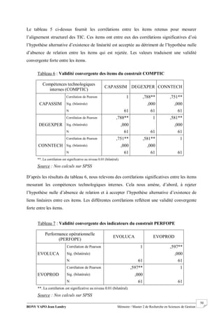 BONY YAPO Jean Landry Mémoire / Master 2 de Recherche en Sciences de Gestion
------------------------------------------------------------------------------------------------------------------------------------------------------- 50
Le tableau 5 ci-dessus fournit les corrélations entre les items retenus pour mesurer
l’alignement structurel des TIC. Ces items ont entre eux des corrélations significatives d’où
l’hypothèse alternative d’existence de linéarité est acceptée au détriment de l’hypothèse nulle
d’absence de relation entre les items qui est rejetée. Les valeurs traduisent une validité
convergente forte entre les items.
D’après les résultats du tableau 6, nous relevons des corrélations significatives entre les items
mesurant les compétences technologiques internes. Cela nous amène, d’abord, à rejeter
l’hypothèse nulle d’absence de relation et à accepter l’hypothèse alternative d’existence de
liens linéaires entre ces items. Les différentes corrélations reflètent une validité convergente
forte entre les items.
Tableau 6 : Validité convergente des items du construit COMPTIC
Compétences technologiques
internes (COMPTIC)
CAPASSIM DEGEXPER CONNTECH
CAPASSIM
Corrélation de Pearson 1 ,788** ,751**
Sig. (bilatérale) ,000 ,000
N 61 61 61
DEGEXPER
Corrélation de Pearson ,788** 1 ,581**
Sig. (bilatérale) ,000 ,000
N 61 61 61
CONNTECH
Corrélation de Pearson ,751** ,581** 1
Sig. (bilatérale) ,000 ,000
N 61 61 61
**. La corrélation est significative au niveau 0.01 (bilatéral).
Source : Nos calculs sur SPSS
Tableau 7 : Validité convergente des indicateurs du construit PERFOPE
Performance opérationnelle
(PERFOPE)
EVOLUCA EVOPROD
EVOLUCA
Corrélation de Pearson 1 ,597**
Sig. (bilatérale) ,000
N 61 61
EVOPROD
Corrélation de Pearson ,597** 1
Sig. (bilatérale) ,000
N 61 61
**. La corrélation est significative au niveau 0.01 (bilatéral).
Source : Nos calculs sur SPSS
 