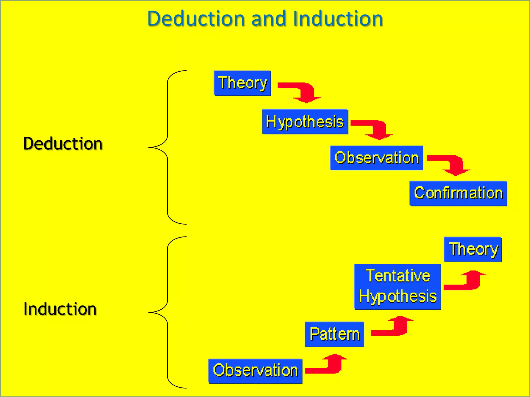 Deduction and Induction
Deduction
Induction
 