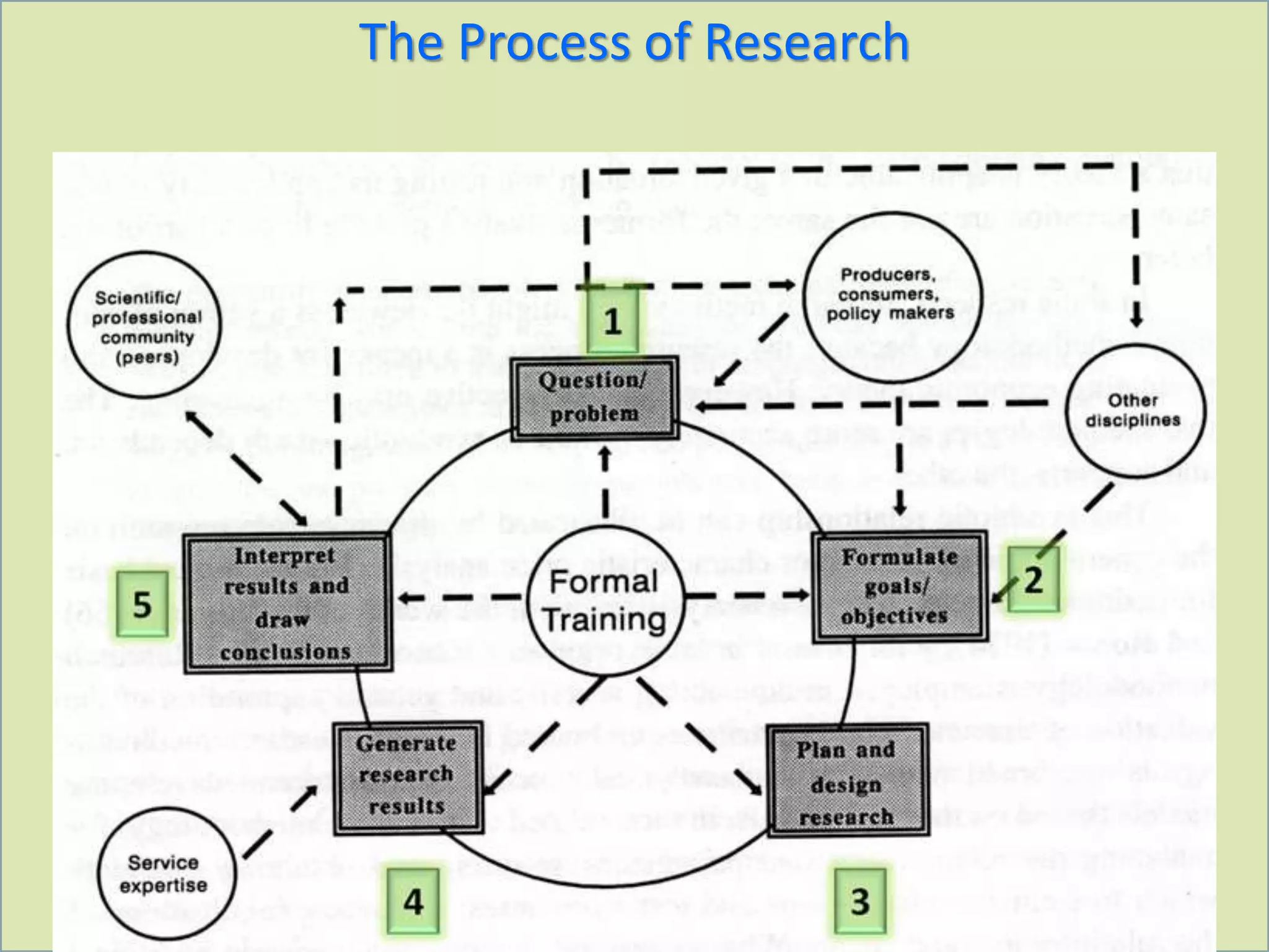 11
The Process of Research
 