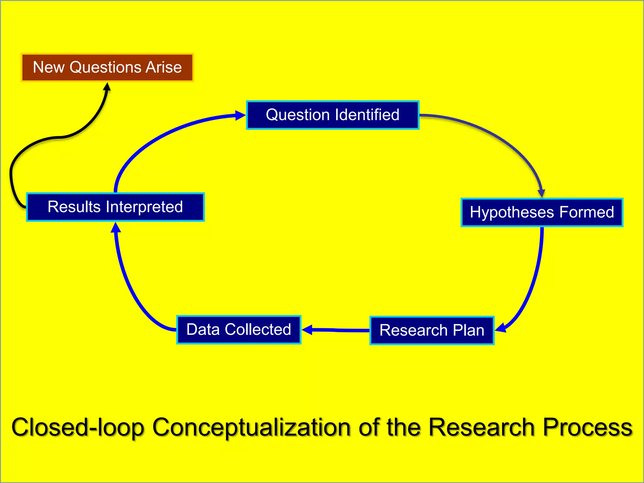 New Questions Arise
Results Interpreted
Data Collected
Question Identified
Hypotheses Formed
Research Plan
Closed-loop Conceptualization of the Research Process
 