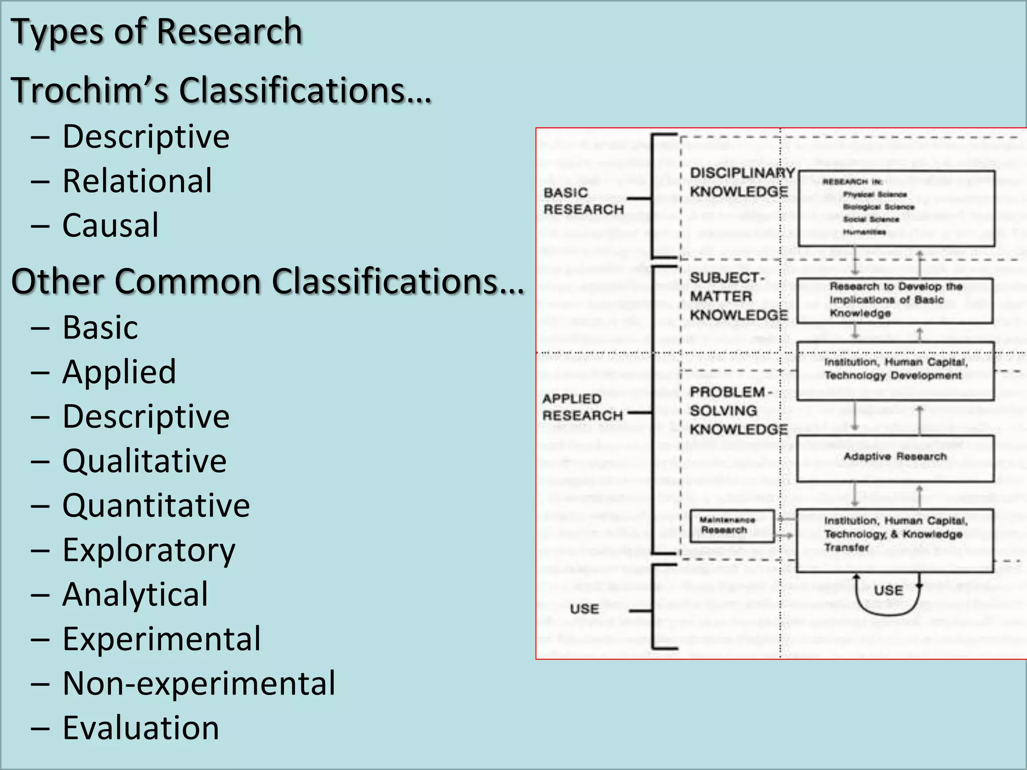 Types of Research
Trochim’s Classifications…
– Descriptive
– Relational
– Causal
Other Common Classifications…
– Basic
– Applied
– Descriptive
– Qualitative
– Quantitative
– Exploratory
– Analytical
– Experimental
– Non-experimental
– Evaluation
 