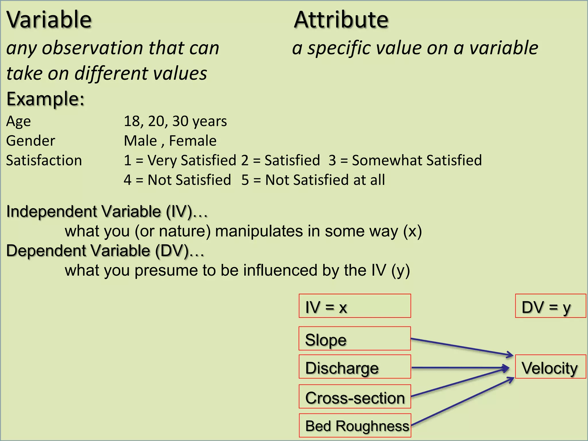 Variable Attribute
any observation that can a specific value on a variable
take on different values
Example:
Age 18, 20, 30 years
Gender Male , Female
Satisfaction 1 = Very Satisfied 2 = Satisfied 3 = Somewhat Satisfied
4 = Not Satisfied 5 = Not Satisfied at all
Independent Variable (IV)…
what you (or nature) manipulates in some way (x)
Dependent Variable (DV)…
what you presume to be influenced by the IV (y)
Slope
Discharge
Cross-section
Bed Roughness
IV = x
Velocity
DV = y
 