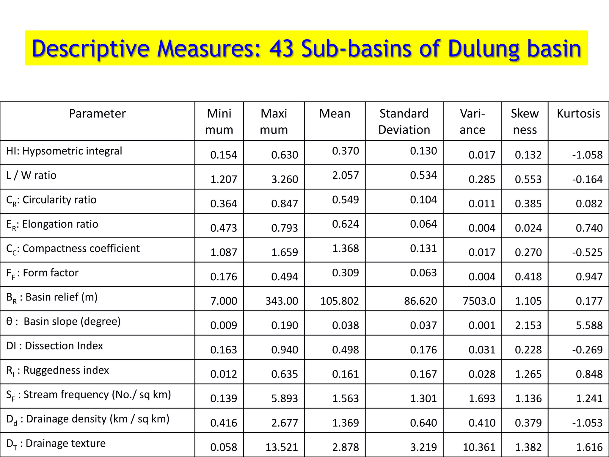 Parameter Mini
mum
Maxi
mum
Mean Standard
Deviation
Vari-
ance
Skew
ness
Kurtosis
HI: Hypsometric integral 0.154 0.630 0.370 0.130 0.017 0.132 -1.058
L / W ratio 1.207 3.260 2.057 0.534 0.285 0.553 -0.164
CR: Circularity ratio 0.364 0.847 0.549 0.104 0.011 0.385 0.082
ER: Elongation ratio 0.473 0.793 0.624 0.064 0.004 0.024 0.740
CC: Compactness coefficient 1.087 1.659 1.368 0.131 0.017 0.270 -0.525
FF : Form factor 0.176 0.494 0.309 0.063 0.004 0.418 0.947
BR : Basin relief (m) 7.000 343.00 105.802 86.620 7503.0 1.105 0.177
θ : Basin slope (degree) 0.009 0.190 0.038 0.037 0.001 2.153 5.588
DI : Dissection Index 0.163 0.940 0.498 0.176 0.031 0.228 -0.269
RI : Ruggedness index 0.012 0.635 0.161 0.167 0.028 1.265 0.848
SF : Stream frequency (No./ sq km) 0.139 5.893 1.563 1.301 1.693 1.136 1.241
Dd : Drainage density (km / sq km) 0.416 2.677 1.369 0.640 0.410 0.379 -1.053
DT : Drainage texture 0.058 13.521 2.878 3.219 10.361 1.382 1.616
Descriptive Measures: 43 Sub-basins of Dulung basin
 