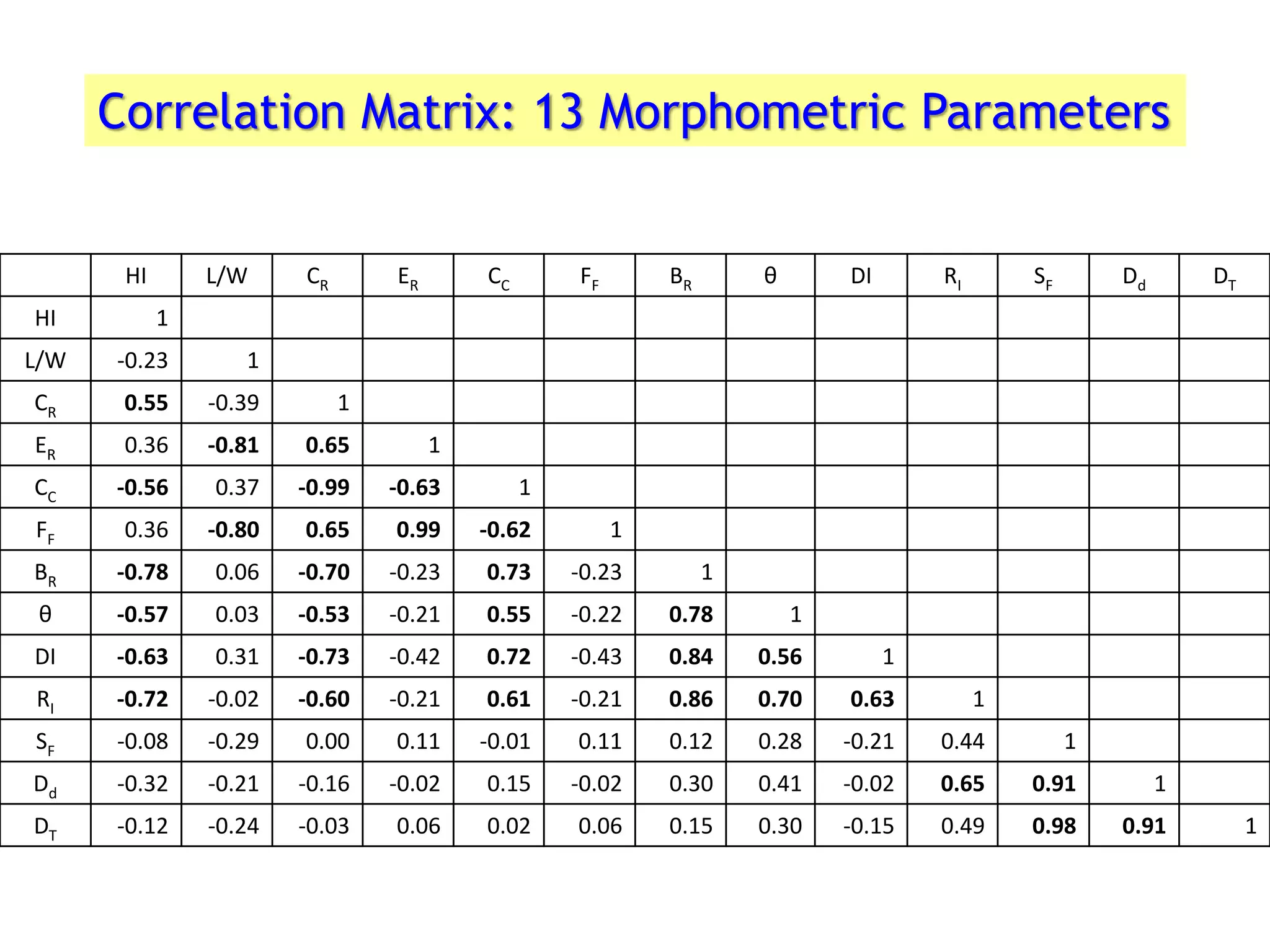 HI L/W CR ER CC FF BR θ DI RI SF Dd DT
HI 1
L/W -0.23 1
CR 0.55 -0.39 1
ER 0.36 -0.81 0.65 1
CC -0.56 0.37 -0.99 -0.63 1
FF 0.36 -0.80 0.65 0.99 -0.62 1
BR -0.78 0.06 -0.70 -0.23 0.73 -0.23 1
θ -0.57 0.03 -0.53 -0.21 0.55 -0.22 0.78 1
DI -0.63 0.31 -0.73 -0.42 0.72 -0.43 0.84 0.56 1
RI -0.72 -0.02 -0.60 -0.21 0.61 -0.21 0.86 0.70 0.63 1
SF -0.08 -0.29 0.00 0.11 -0.01 0.11 0.12 0.28 -0.21 0.44 1
Dd -0.32 -0.21 -0.16 -0.02 0.15 -0.02 0.30 0.41 -0.02 0.65 0.91 1
DT -0.12 -0.24 -0.03 0.06 0.02 0.06 0.15 0.30 -0.15 0.49 0.98 0.91 1
Correlation Matrix: 13 Morphometric Parameters
 