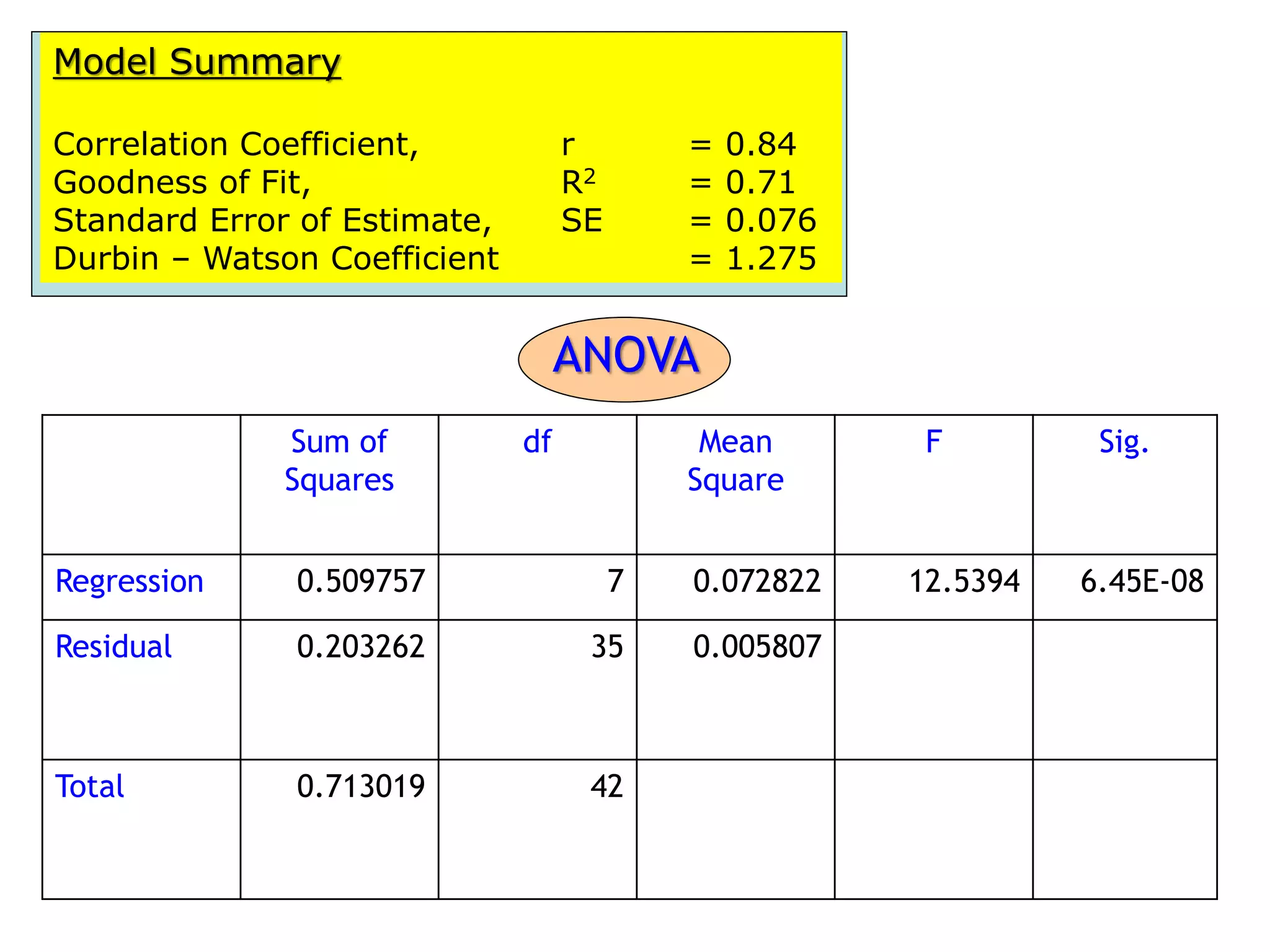 Model Summary
Correlation Coefficient, r = 0.84
Goodness of Fit, R2 = 0.71
Standard Error of Estimate, SE = 0.076
Durbin – Watson Coefficient = 1.275
Sum of
Squares
df Mean
Square
F Sig.
Regression 0.509757 7 0.072822 12.5394 6.45E-08
Residual 0.203262 35 0.005807
Total 0.713019 42
ANOVA
 