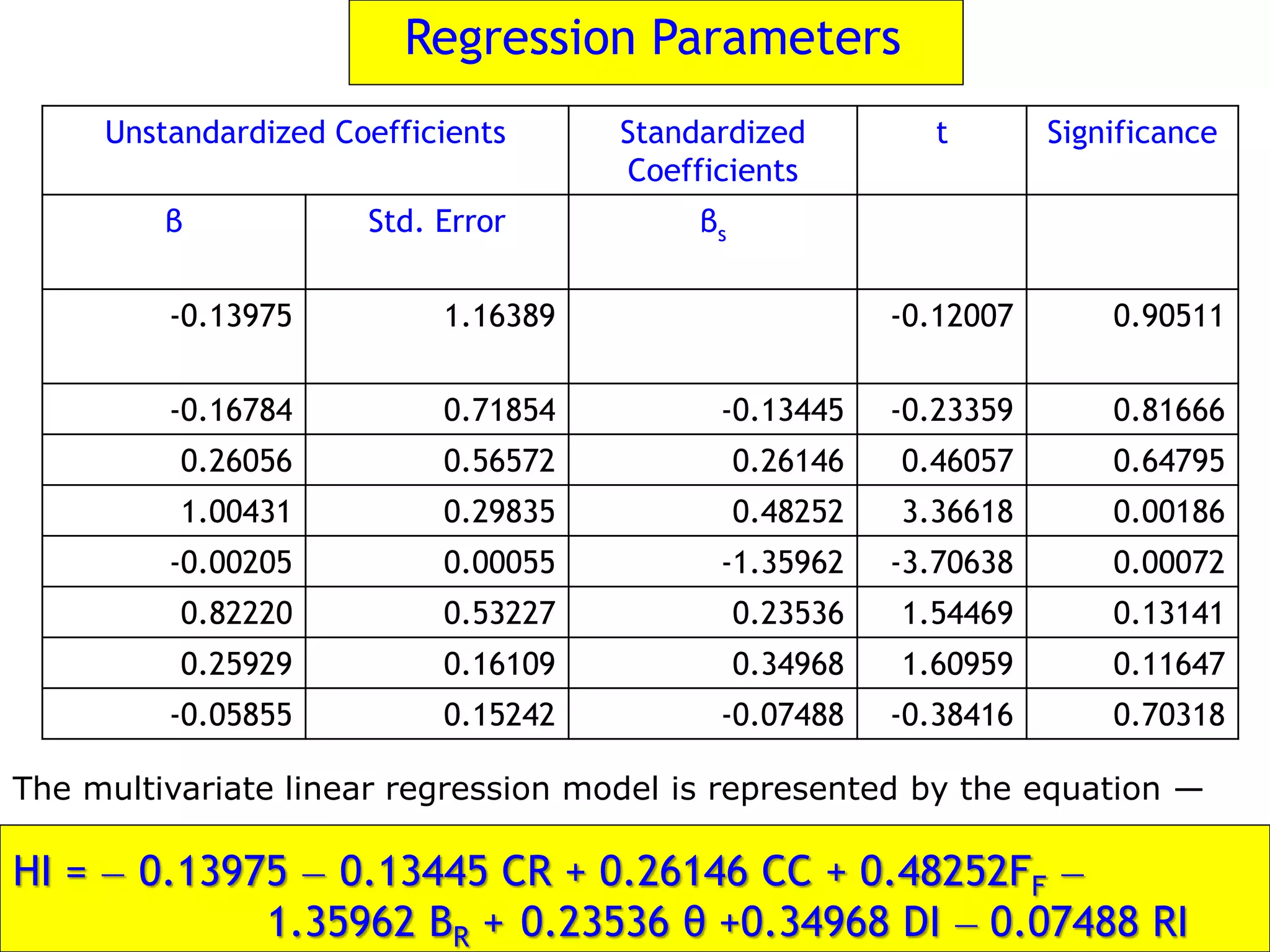 Unstandardized Coefficients Standardized
Coefficients
t Significance
β Std. Error βs
-0.13975 1.16389 -0.12007 0.90511
-0.16784 0.71854 -0.13445 -0.23359 0.81666
0.26056 0.56572 0.26146 0.46057 0.64795
1.00431 0.29835 0.48252 3.36618 0.00186
-0.00205 0.00055 -1.35962 -3.70638 0.00072
0.82220 0.53227 0.23536 1.54469 0.13141
0.25929 0.16109 0.34968 1.60959 0.11647
-0.05855 0.15242 -0.07488 -0.38416 0.70318
The multivariate linear regression model is represented by the equation —
HI = — 0.13975 — 0.13445 CR + 0.26146 CC + 0.48252FF —
1.35962 BR + 0.23536 θ +0.34968 DI — 0.07488 RI
Regression Parameters
 