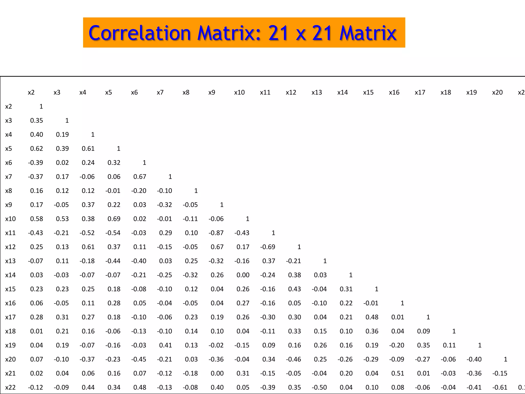 x2 x3 x4 x5 x6 x7 x8 x9 x10 x11 x12 x13 x14 x15 x16 x17 x18 x19 x20 x21
x2 1
x3 0.35 1
x4 0.40 0.19 1
x5 0.62 0.39 0.61 1
x6 -0.39 0.02 0.24 0.32 1
x7 -0.37 0.17 -0.06 0.06 0.67 1
x8 0.16 0.12 0.12 -0.01 -0.20 -0.10 1
x9 0.17 -0.05 0.37 0.22 0.03 -0.32 -0.05 1
x10 0.58 0.53 0.38 0.69 0.02 -0.01 -0.11 -0.06 1
x11 -0.43 -0.21 -0.52 -0.54 -0.03 0.29 0.10 -0.87 -0.43 1
x12 0.25 0.13 0.61 0.37 0.11 -0.15 -0.05 0.67 0.17 -0.69 1
x13 -0.07 0.11 -0.18 -0.44 -0.40 0.03 0.25 -0.32 -0.16 0.37 -0.21 1
x14 0.03 -0.03 -0.07 -0.07 -0.21 -0.25 -0.32 0.26 0.00 -0.24 0.38 0.03 1
x15 0.23 0.23 0.25 0.18 -0.08 -0.10 0.12 0.04 0.26 -0.16 0.43 -0.04 0.31 1
x16 0.06 -0.05 0.11 0.28 0.05 -0.04 -0.05 0.04 0.27 -0.16 0.05 -0.10 0.22 -0.01 1
x17 0.28 0.31 0.27 0.18 -0.10 -0.06 0.23 0.19 0.26 -0.30 0.30 0.04 0.21 0.48 0.01 1
x18 0.01 0.21 0.16 -0.06 -0.13 -0.10 0.14 0.10 0.04 -0.11 0.33 0.15 0.10 0.36 0.04 0.09 1
x19 0.04 0.19 -0.07 -0.16 -0.03 0.41 0.13 -0.02 -0.15 0.09 0.16 0.26 0.16 0.19 -0.20 0.35 0.11 1
x20 0.07 -0.10 -0.37 -0.23 -0.45 -0.21 0.03 -0.36 -0.04 0.34 -0.46 0.25 -0.26 -0.29 -0.09 -0.27 -0.06 -0.40 1
x21 0.02 0.04 0.06 0.16 0.07 -0.12 -0.18 0.00 0.31 -0.15 -0.05 -0.04 0.20 0.04 0.51 0.01 -0.03 -0.36 -0.15
x22 -0.12 -0.09 0.44 0.34 0.48 -0.13 -0.08 0.40 0.05 -0.39 0.35 -0.50 0.04 0.10 0.08 -0.06 -0.04 -0.41 -0.61 0.1
Correlation Matrix: 21 x 21 Matrix
 