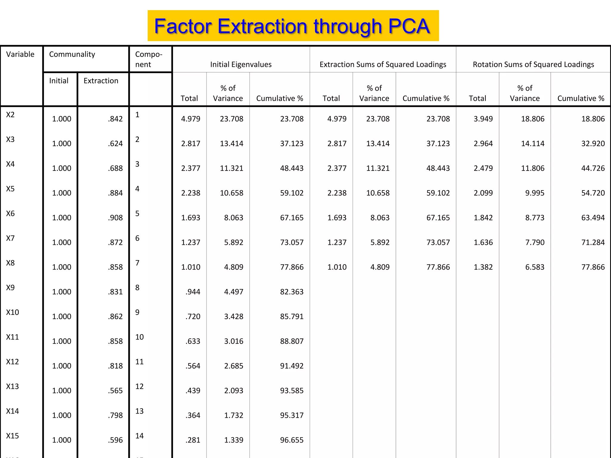 Factor Extraction through PCA
Variable Communality Compo-
nent Initial Eigenvalues Extraction Sums of Squared Loadings Rotation Sums of Squared Loadings
Initial Extraction
Total
% of
Variance Cumulative % Total
% of
Variance Cumulative % Total
% of
Variance Cumulative %
X2 1.000 .842 1 4.979 23.708 23.708 4.979 23.708 23.708 3.949 18.806 18.806
X3 1.000 .624 2 2.817 13.414 37.123 2.817 13.414 37.123 2.964 14.114 32.920
X4 1.000 .688 3 2.377 11.321 48.443 2.377 11.321 48.443 2.479 11.806 44.726
X5 1.000 .884 4 2.238 10.658 59.102 2.238 10.658 59.102 2.099 9.995 54.720
X6 1.000 .908 5 1.693 8.063 67.165 1.693 8.063 67.165 1.842 8.773 63.494
X7 1.000 .872 6 1.237 5.892 73.057 1.237 5.892 73.057 1.636 7.790 71.284
X8 1.000 .858 7 1.010 4.809 77.866 1.010 4.809 77.866 1.382 6.583 77.866
X9 1.000 .831 8 .944 4.497 82.363
X10 1.000 .862 9 .720 3.428 85.791
X11 1.000 .858 10 .633 3.016 88.807
X12 1.000 .818 11 .564 2.685 91.492
X13 1.000 .565 12 .439 2.093 93.585
X14 1.000 .798 13 .364 1.732 95.317
X15 1.000 .596 14 .281 1.339 96.655
 