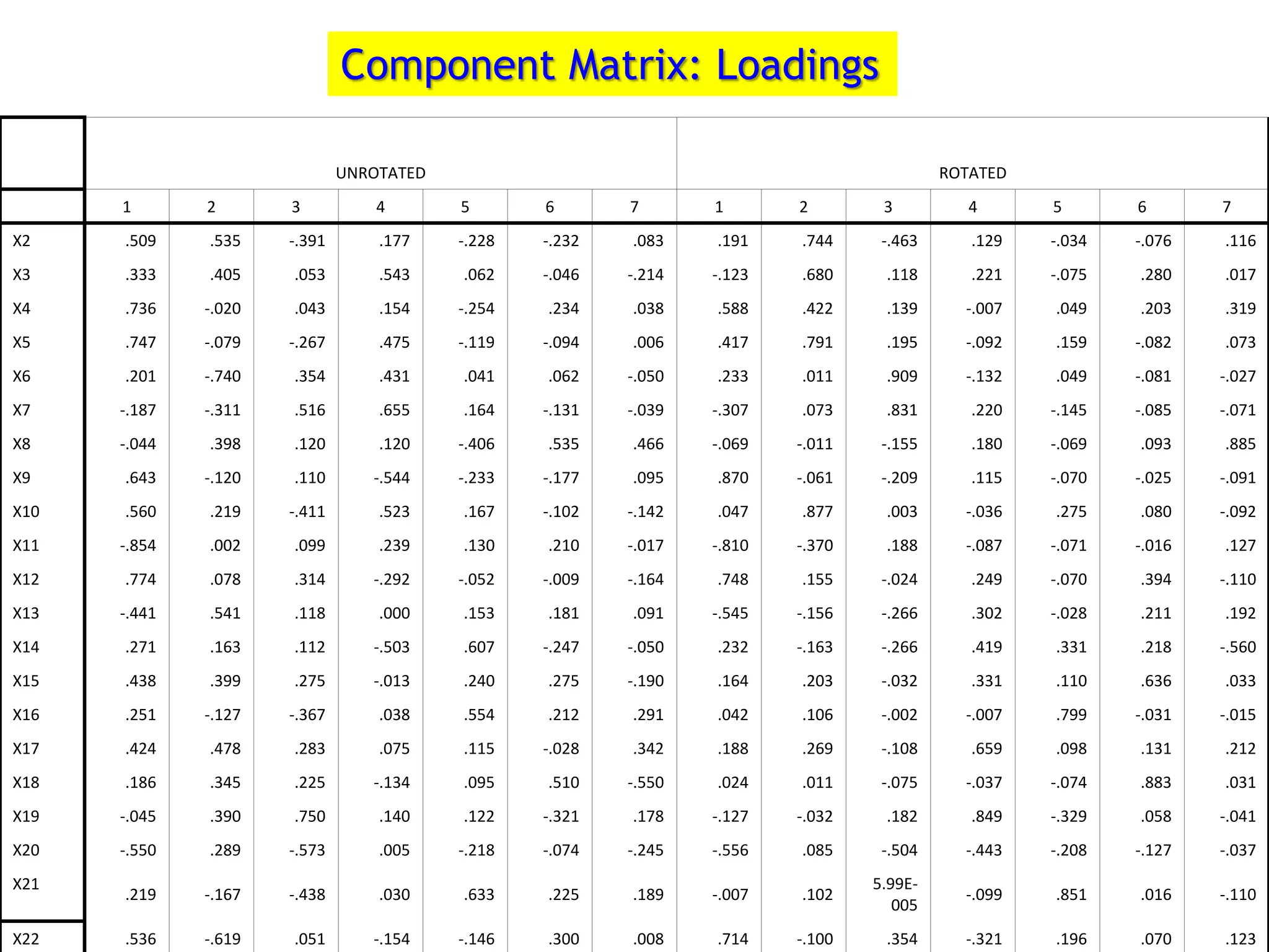 UNROTATED ROTATED
1 2 3 4 5 6 7 1 2 3 4 5 6 7
X2 .509 .535 -.391 .177 -.228 -.232 .083 .191 .744 -.463 .129 -.034 -.076 .116
X3 .333 .405 .053 .543 .062 -.046 -.214 -.123 .680 .118 .221 -.075 .280 .017
X4 .736 -.020 .043 .154 -.254 .234 .038 .588 .422 .139 -.007 .049 .203 .319
X5 .747 -.079 -.267 .475 -.119 -.094 .006 .417 .791 .195 -.092 .159 -.082 .073
X6 .201 -.740 .354 .431 .041 .062 -.050 .233 .011 .909 -.132 .049 -.081 -.027
X7 -.187 -.311 .516 .655 .164 -.131 -.039 -.307 .073 .831 .220 -.145 -.085 -.071
X8 -.044 .398 .120 .120 -.406 .535 .466 -.069 -.011 -.155 .180 -.069 .093 .885
X9 .643 -.120 .110 -.544 -.233 -.177 .095 .870 -.061 -.209 .115 -.070 -.025 -.091
X10 .560 .219 -.411 .523 .167 -.102 -.142 .047 .877 .003 -.036 .275 .080 -.092
X11 -.854 .002 .099 .239 .130 .210 -.017 -.810 -.370 .188 -.087 -.071 -.016 .127
X12 .774 .078 .314 -.292 -.052 -.009 -.164 .748 .155 -.024 .249 -.070 .394 -.110
X13 -.441 .541 .118 .000 .153 .181 .091 -.545 -.156 -.266 .302 -.028 .211 .192
X14 .271 .163 .112 -.503 .607 -.247 -.050 .232 -.163 -.266 .419 .331 .218 -.560
X15 .438 .399 .275 -.013 .240 .275 -.190 .164 .203 -.032 .331 .110 .636 .033
X16 .251 -.127 -.367 .038 .554 .212 .291 .042 .106 -.002 -.007 .799 -.031 -.015
X17 .424 .478 .283 .075 .115 -.028 .342 .188 .269 -.108 .659 .098 .131 .212
X18 .186 .345 .225 -.134 .095 .510 -.550 .024 .011 -.075 -.037 -.074 .883 .031
X19 -.045 .390 .750 .140 .122 -.321 .178 -.127 -.032 .182 .849 -.329 .058 -.041
X20 -.550 .289 -.573 .005 -.218 -.074 -.245 -.556 .085 -.504 -.443 -.208 -.127 -.037
X21
.219 -.167 -.438 .030 .633 .225 .189 -.007 .102
5.99E-
005
-.099 .851 .016 -.110
X22 .536 -.619 .051 -.154 -.146 .300 .008 .714 -.100 .354 -.321 .196 .070 .123
Component Matrix: Loadings
 