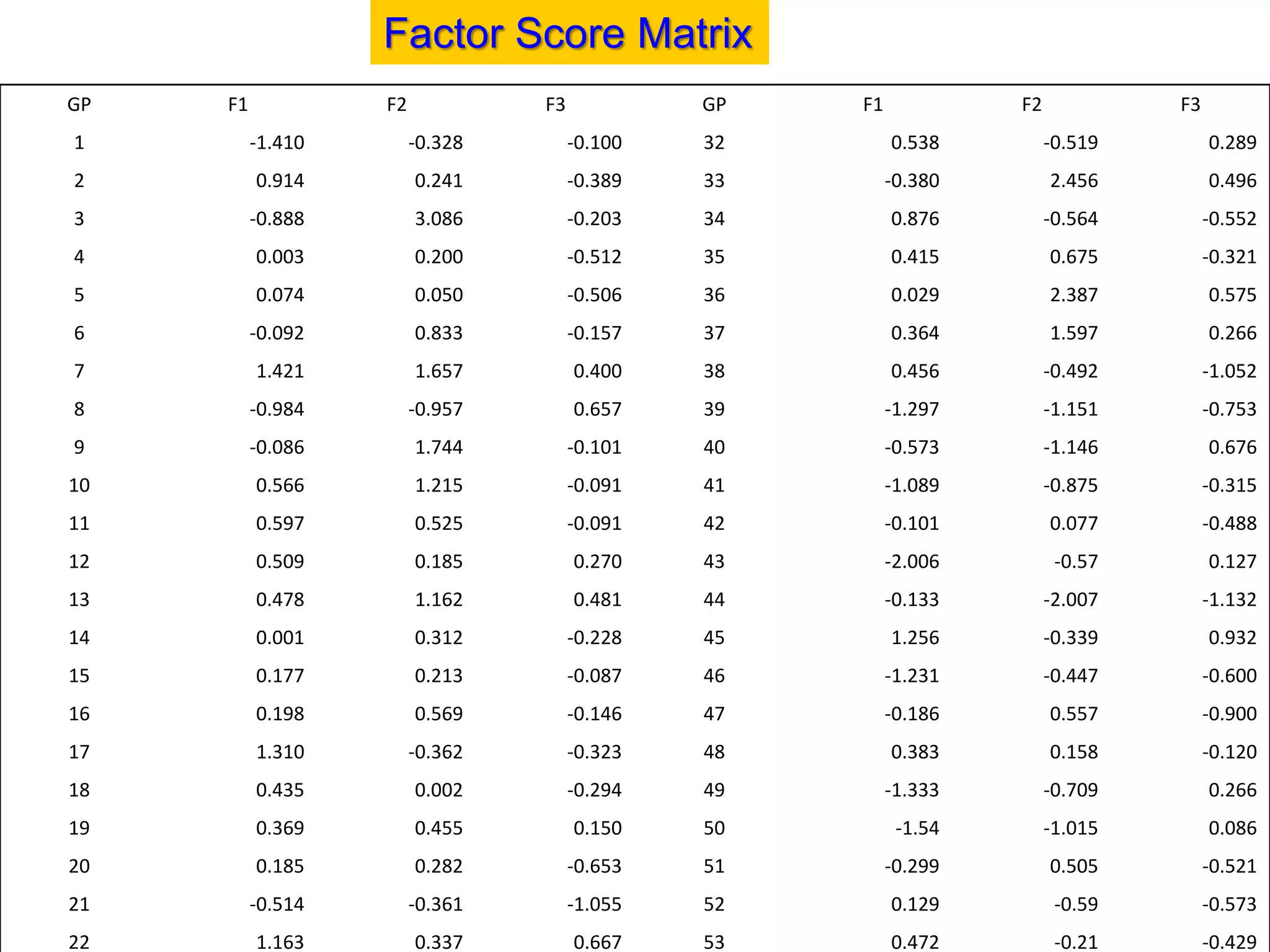 Factor Score Matrix
GP F1 F2 F3 GP F1 F2 F3
1 -1.410 -0.328 -0.100 32 0.538 -0.519 0.289
2 0.914 0.241 -0.389 33 -0.380 2.456 0.496
3 -0.888 3.086 -0.203 34 0.876 -0.564 -0.552
4 0.003 0.200 -0.512 35 0.415 0.675 -0.321
5 0.074 0.050 -0.506 36 0.029 2.387 0.575
6 -0.092 0.833 -0.157 37 0.364 1.597 0.266
7 1.421 1.657 0.400 38 0.456 -0.492 -1.052
8 -0.984 -0.957 0.657 39 -1.297 -1.151 -0.753
9 -0.086 1.744 -0.101 40 -0.573 -1.146 0.676
10 0.566 1.215 -0.091 41 -1.089 -0.875 -0.315
11 0.597 0.525 -0.091 42 -0.101 0.077 -0.488
12 0.509 0.185 0.270 43 -2.006 -0.57 0.127
13 0.478 1.162 0.481 44 -0.133 -2.007 -1.132
14 0.001 0.312 -0.228 45 1.256 -0.339 0.932
15 0.177 0.213 -0.087 46 -1.231 -0.447 -0.600
16 0.198 0.569 -0.146 47 -0.186 0.557 -0.900
17 1.310 -0.362 -0.323 48 0.383 0.158 -0.120
18 0.435 0.002 -0.294 49 -1.333 -0.709 0.266
19 0.369 0.455 0.150 50 -1.54 -1.015 0.086
20 0.185 0.282 -0.653 51 -0.299 0.505 -0.521
21 -0.514 -0.361 -1.055 52 0.129 -0.59 -0.573
22 1.163 0.337 0.667 53 0.472 -0.21 -0.429
 
